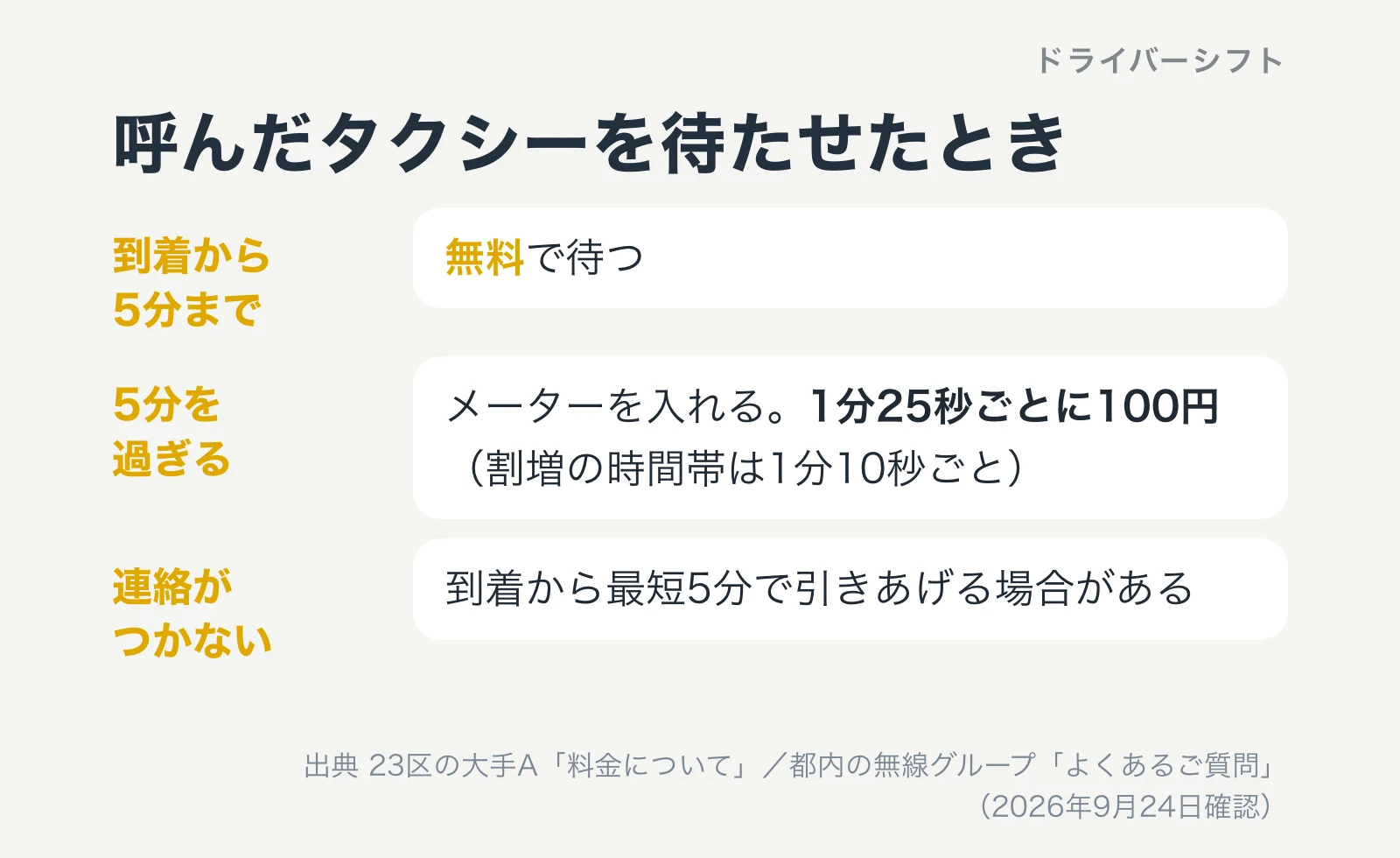 呼んだタクシーを待たせたとき。到着から5分までは無料で待つ。5分を過ぎるとメーターを入れ、1分25秒ごとに100円（割増の時間帯は1分10秒ごと）。連絡がつかないと到着から最短5分で引きあげる場合がある
