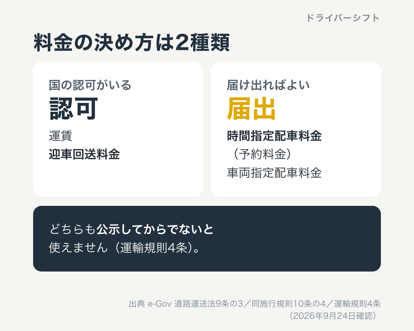 料金の決め方は2種類。国の認可がいるのは運賃と迎車回送料金。届け出ればよいのは時間指定配車料金（予約料金）と車両指定配車料金。どちらも公示してからでないと使えない（運輸規則4条）