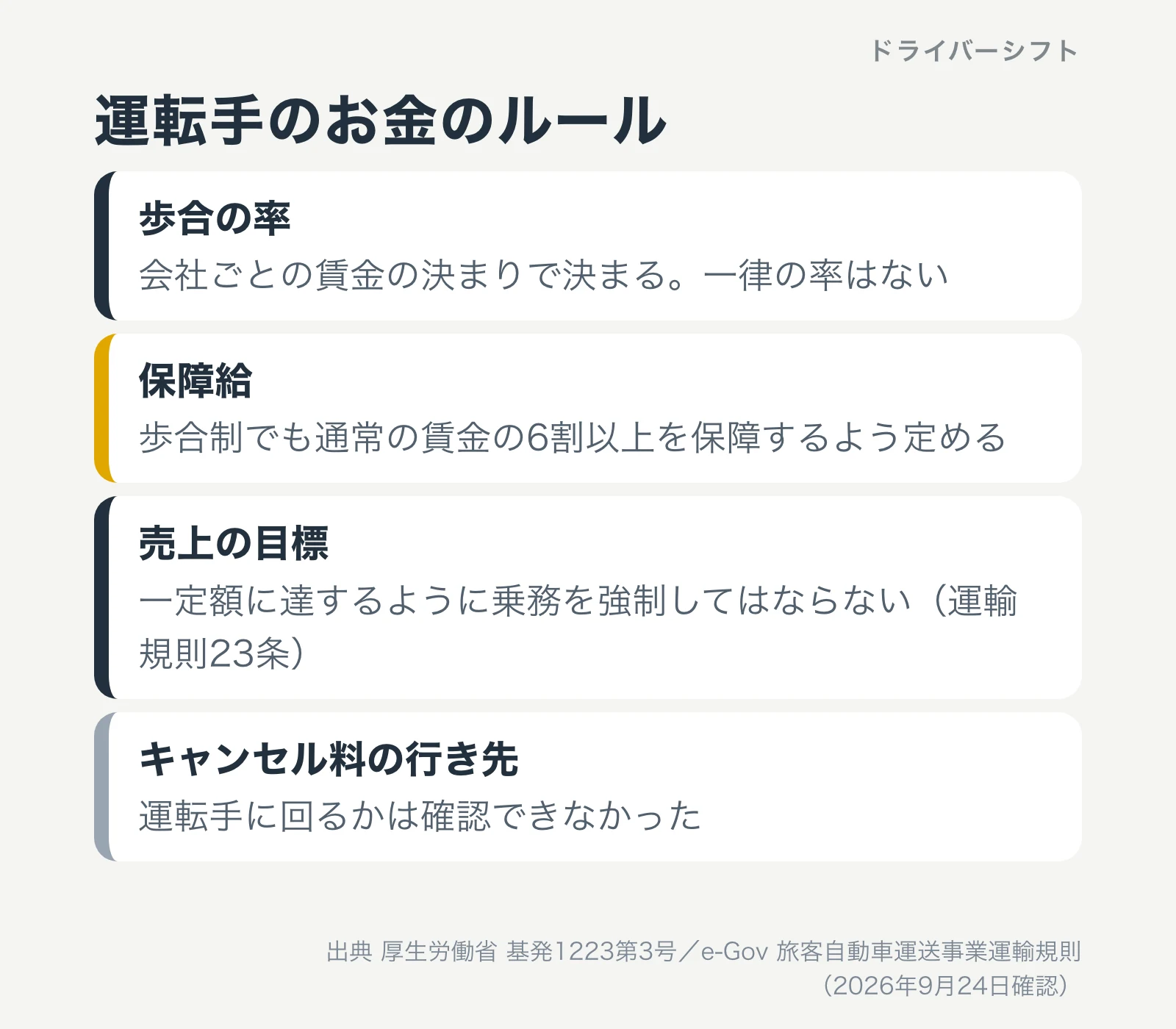 運転手のお金のルール。歩合の率は会社ごとの賃金の決まりで決まり、一律の率はない。保障給は歩合制でも通常の賃金の6割以上を保障するよう定める。売上の目標は一定額に達するように乗務を強制してはならない（運輸規則23条）。キャンセル料が運転手に回るかは確認できなかった