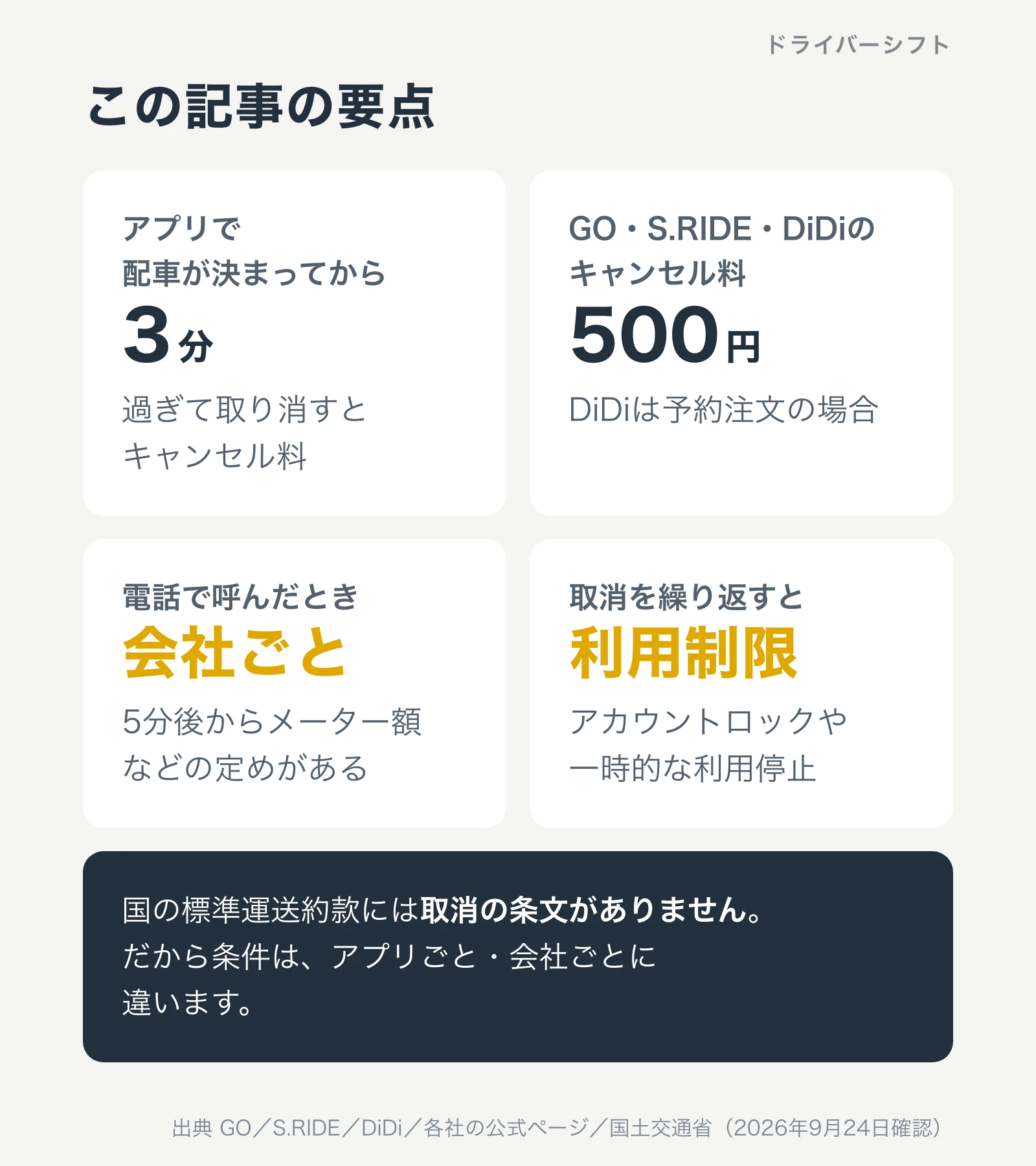 この記事の要点。アプリで配車が決まってから3分を過ぎて取り消すとキャンセル料。GO・S.RIDE・DiDiのキャンセル料は500円（DiDiは予約注文）。電話で呼んだときは会社ごとで、5分後からメーター額などの定めがある。取消を繰り返すとアカウントロックや一時的な利用停止。国の標準運送約款には取消の条文がない