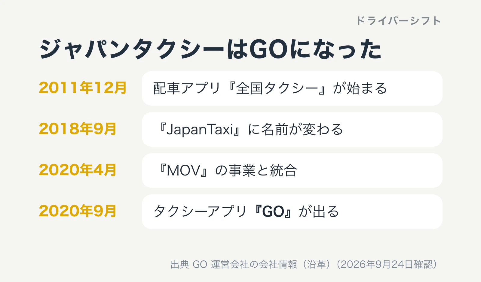 ジャパンタクシーはGOになった。2011年12月に配車アプリ『全国タクシー』が始まる。2018年9月に『JapanTaxi』に名前が変わる。2020年4月に『MOV』の事業と統合。2020年9月にタクシーアプリ『GO』が出る