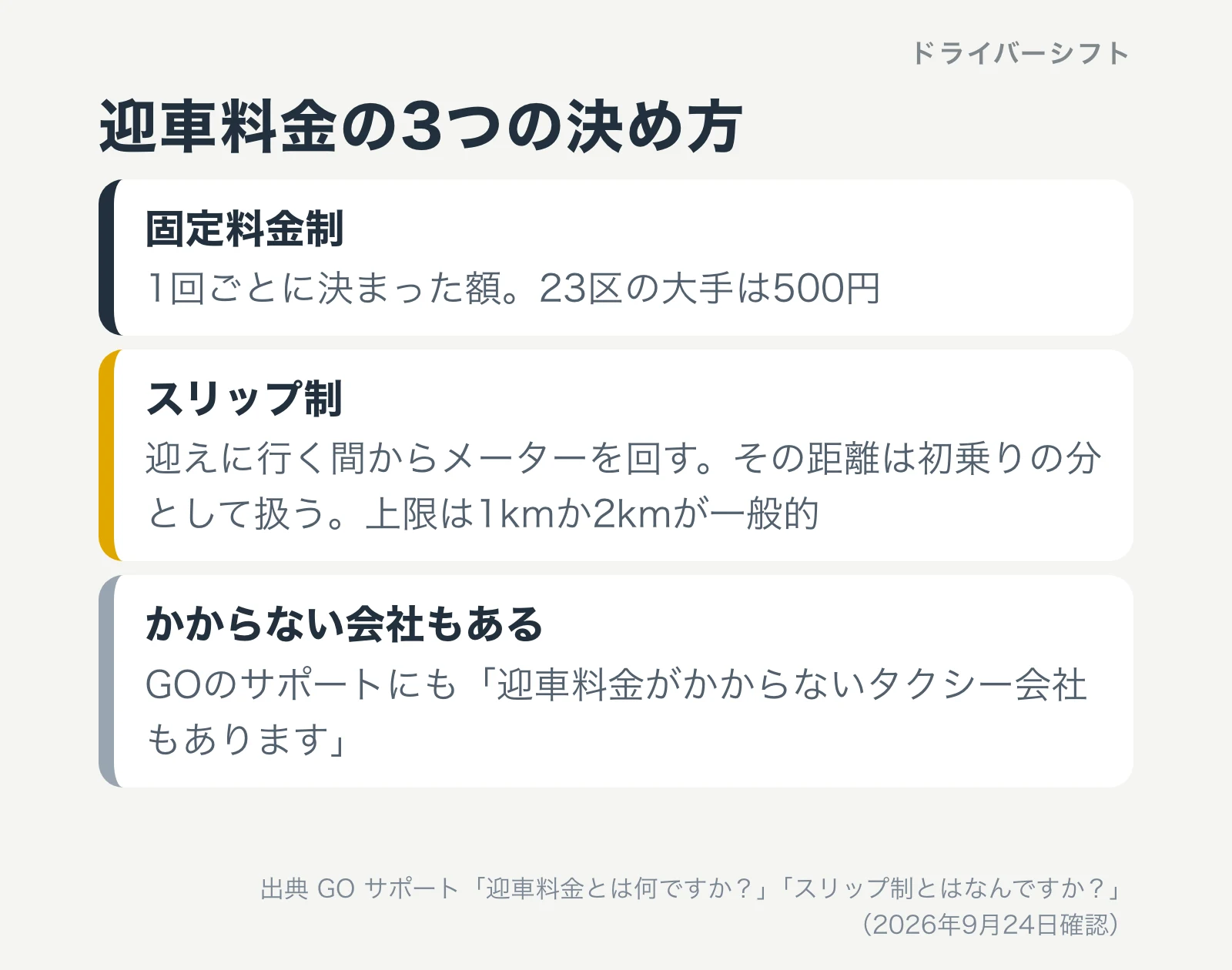 迎車料金の3つの決め方。固定料金制は1回ごとに決まった額で、23区の大手は500円。スリップ制は迎えに行く間からメーターを回し、その距離は初乗りの分として扱う。上限は1kmか2kmが一般的。迎車料金がかからない会社もある