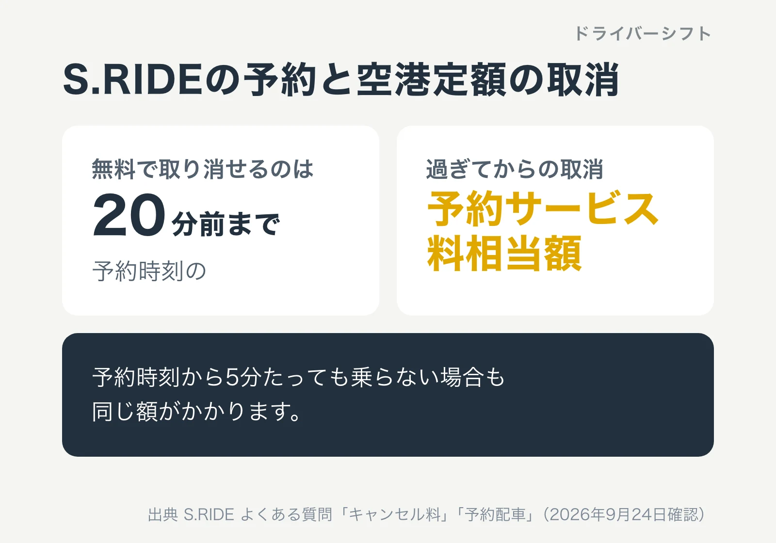 S.RIDEの予約と空港定額の取消。無料で取り消せるのは予約時刻の20分前まで。過ぎてからの取消は予約サービス料相当額。予約時刻から5分たっても乗らない場合も同じ額がかかる