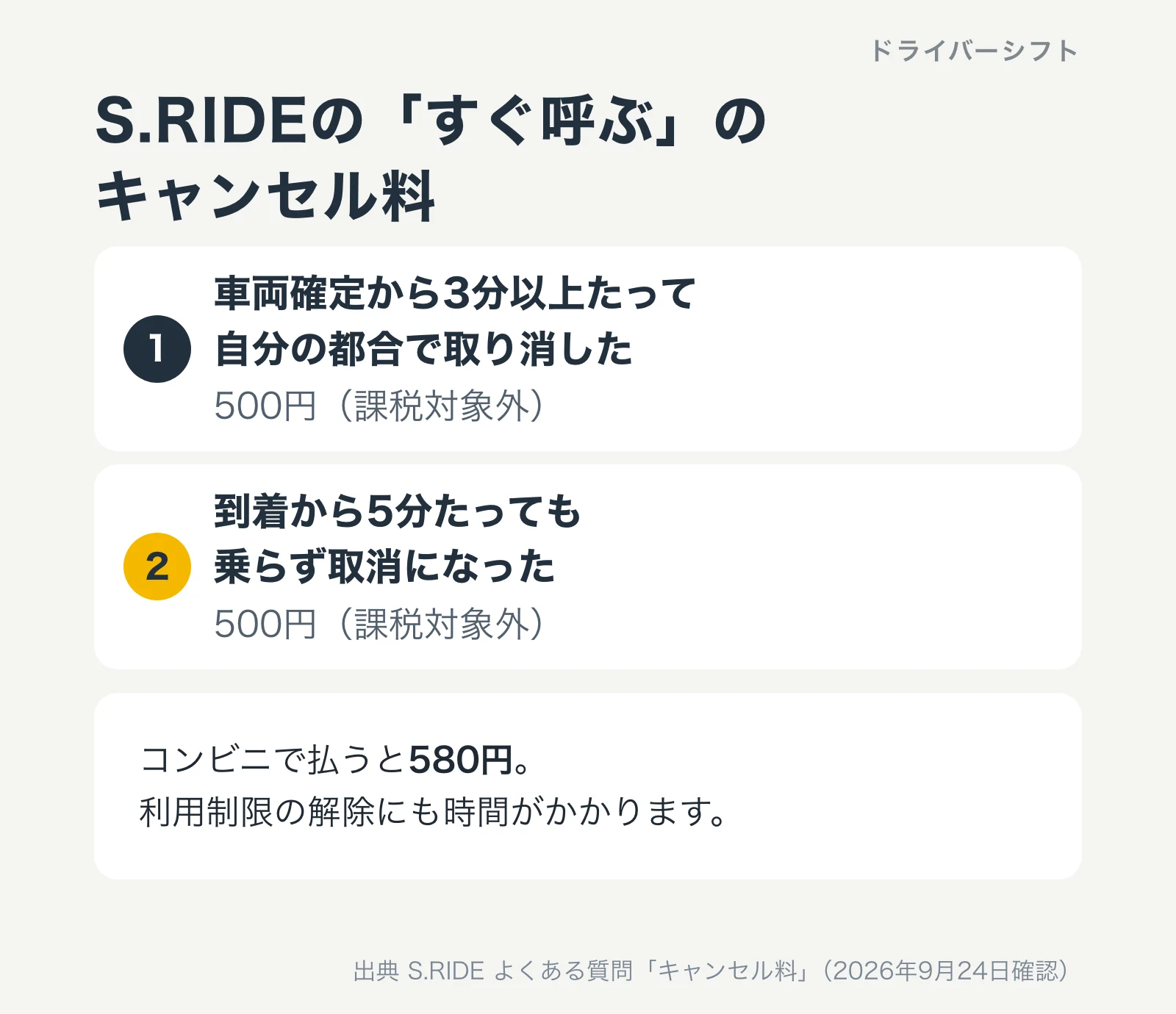 S.RIDEの「すぐ呼ぶ」のキャンセル料。車両確定から3分以上たって自分の都合で取り消したときは500円（課税対象外）。到着から5分たっても乗らず取消になったときも500円（課税対象外）。コンビニ払いは580円