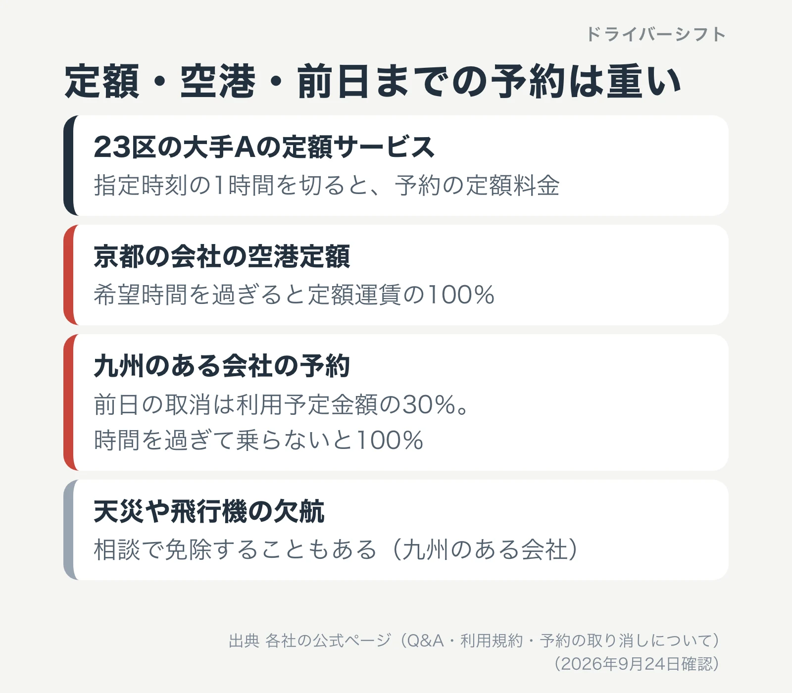 定額・空港・前日までの予約は重い。23区の大手Aの定額サービスは指定時刻の1時間を切ると予約の定額料金。京都の会社の空港定額は希望時間を過ぎると定額運賃の100%。九州のある会社の予約は前日の取消が利用予定金額の30%、時間を過ぎて乗らないと100%。天災や飛行機の欠航は相談で免除することもある
