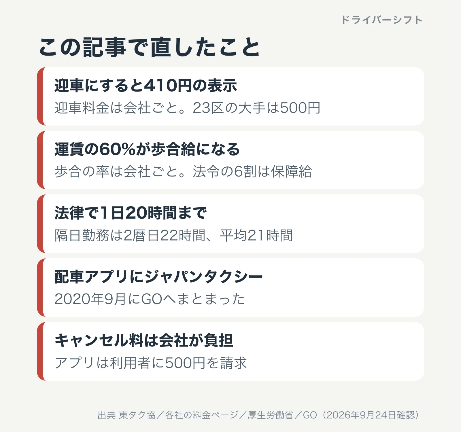 この記事で直したこと。迎車にすると410円の表示は、迎車料金は会社ごとで23区の大手は500円。運賃の60%が歩合給になるは、歩合の率は会社ごとで法令の6割は保障給。法律で1日20時間までは、隔日勤務は2暦日22時間で平均21時間。配車アプリにジャパンタクシーは、2020年9月にGOへまとまった。キャンセル料は会社が負担は、アプリは利用者に500円を請求