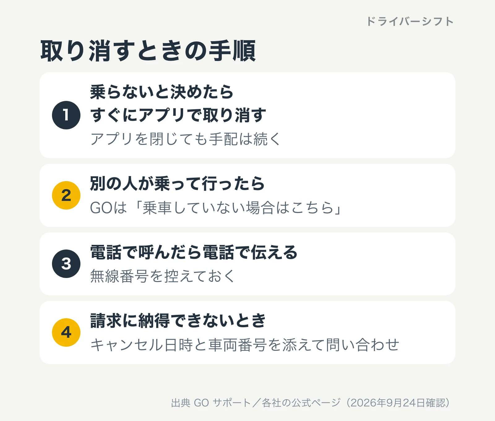 取り消すときの手順。乗らないと決めたらすぐにアプリで取り消す（アプリを閉じても手配は続く）。別の人が乗って行ったらGOは「乗車していない場合はこちら」。電話で呼んだら電話で伝え、無線番号を控えておく。請求に納得できないときはキャンセル日時と車両番号を添えて問い合わせ