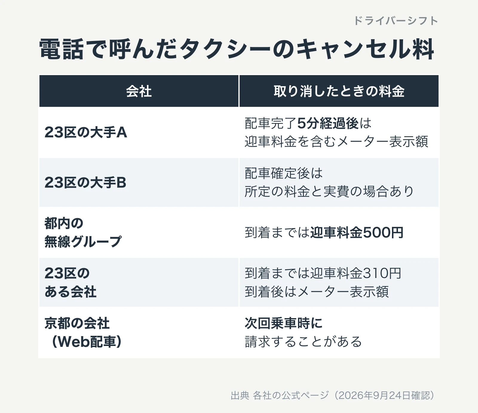 電話で呼んだタクシーのキャンセル料。23区の大手Aは配車完了5分経過後は迎車料金を含むメーター表示額。23区の大手Bは配車確定後は所定の料金と実費の場合あり。都内の無線グループは到着までは迎車料金500円。23区のある会社は到着までは迎車料金310円、到着後はメーター表示額。京都の会社（Web配車）は次回乗車時に請求することがある