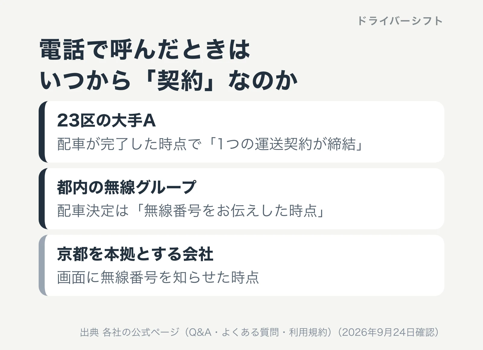 電話で呼んだときはいつから契約なのか。23区の大手Aは配車が完了した時点で1つの運送契約が締結。都内の無線グループは無線番号を伝えた時点が配車決定。京都を本拠とする会社は画面に無線番号を知らせた時点