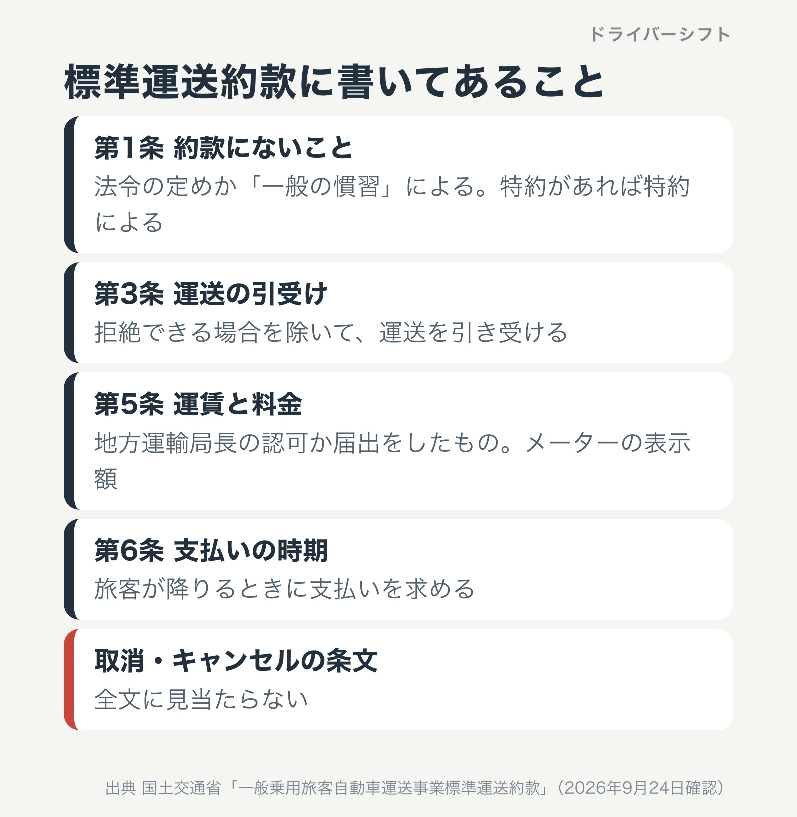 標準運送約款に書いてあること。第1条は約款にないことは法令の定めか一般の慣習による、特約があれば特約による。第3条は拒絶できる場合を除いて運送を引き受ける。第5条は運賃と料金は認可か届出をしたもので、メーターの表示額。第6条は降りるときに支払いを求める。取消やキャンセルの条文は全文に見当たらない