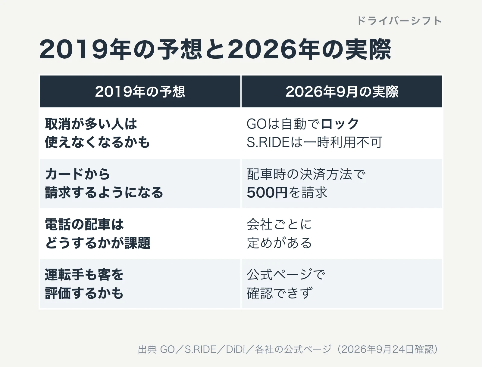 2019年の予想と2026年の実際。取消が多い人は使えなくなるかもという予想は、GOは自動でロック、S.RIDEは一時利用不可に。カードから請求するようになるという予想は、配車時の決済方法で500円を請求に。電話の配車はどうするかが課題という予想は、会社ごとに定めがある。運転手も客を評価するかもという予想は、公式ページで確認できず
