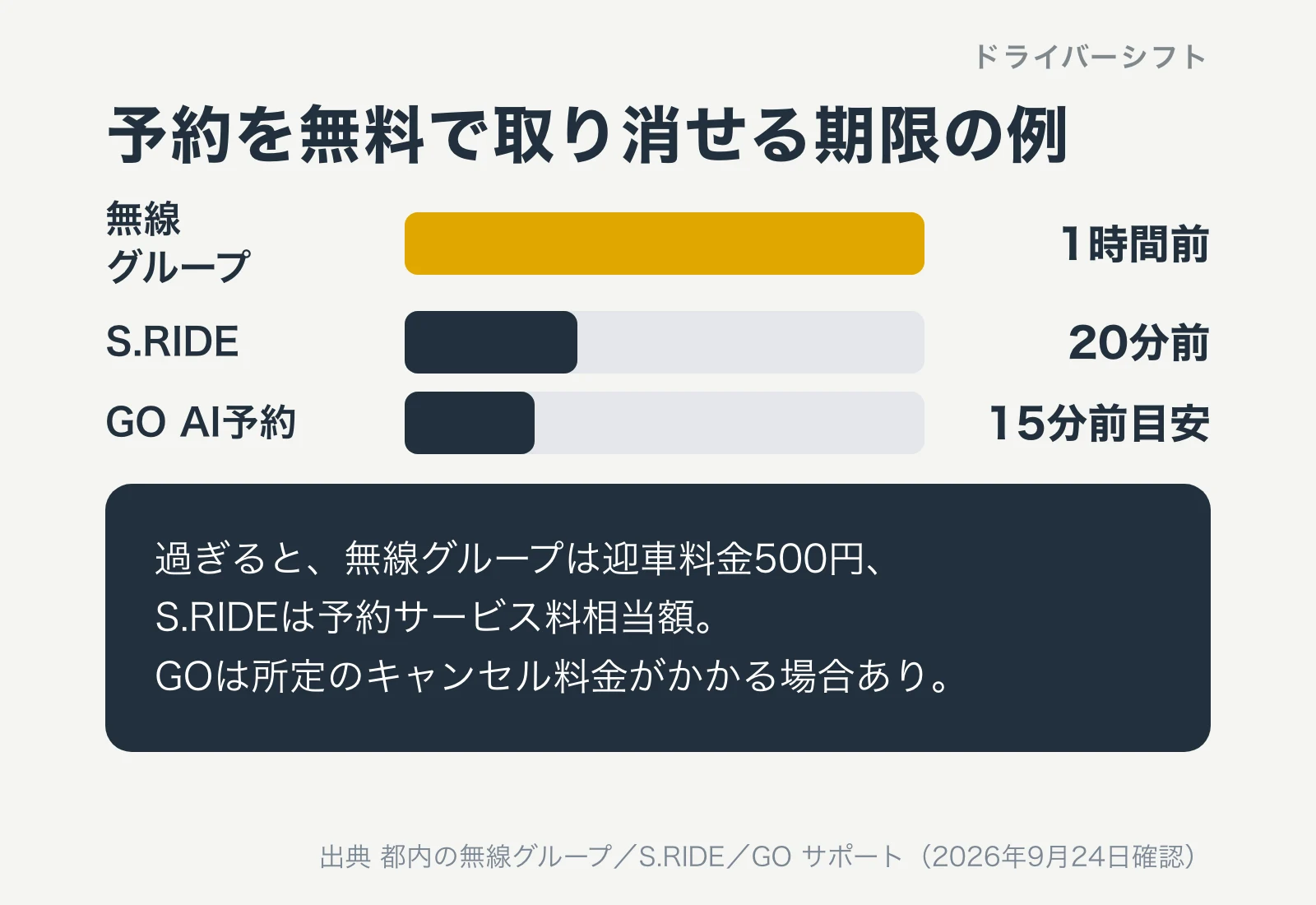予約を無料で取り消せる期限の例。無線グループは1時間前、S.RIDEは20分前、GO AI予約は15分前が目安。過ぎると無線グループは迎車料金500円、S.RIDEは予約サービス料相当額、GOは所定のキャンセル料金がかかる場合がある