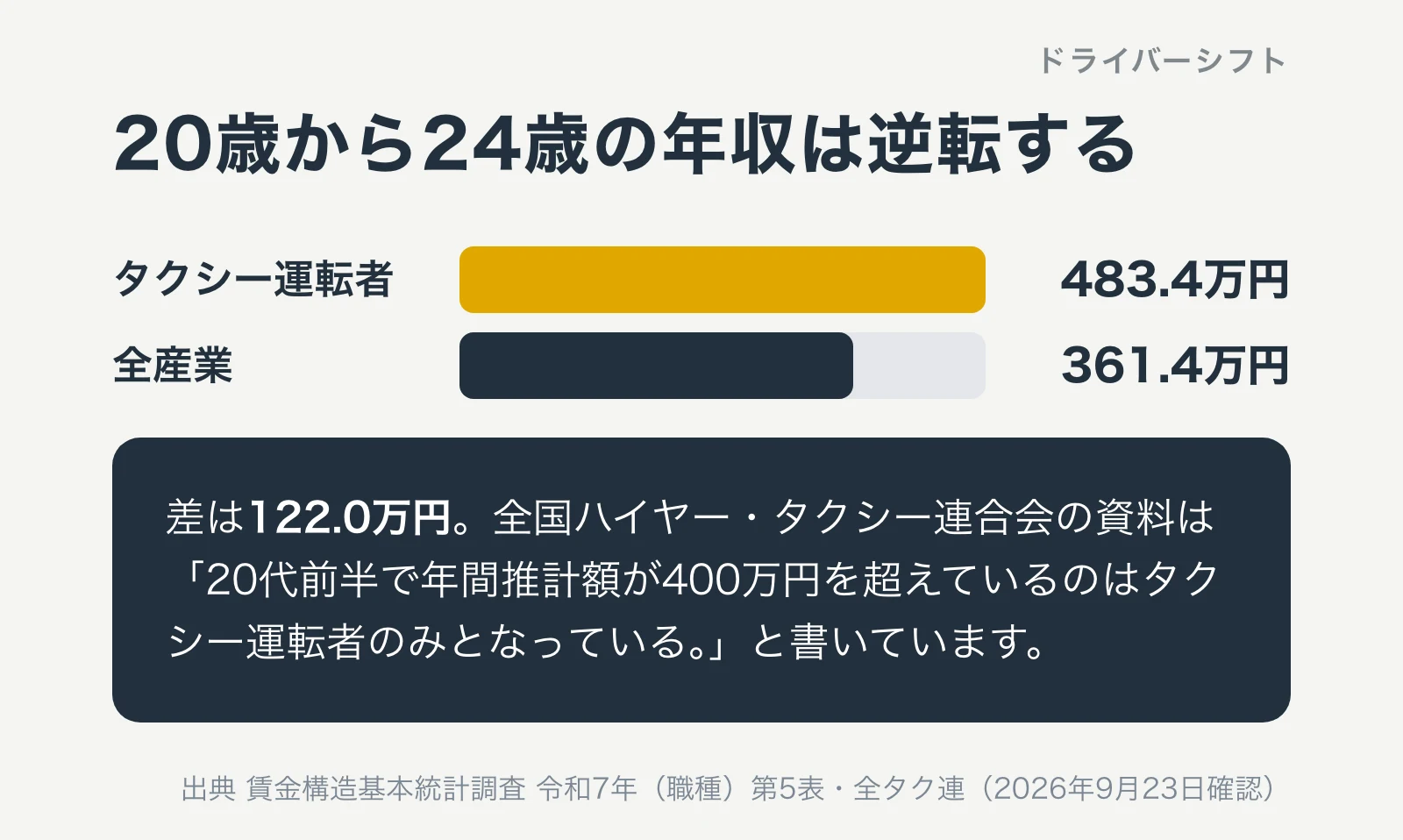 20歳から24歳の年収比較。タクシー運転者483.4万円、全産業361.4万円。差は122.0万円