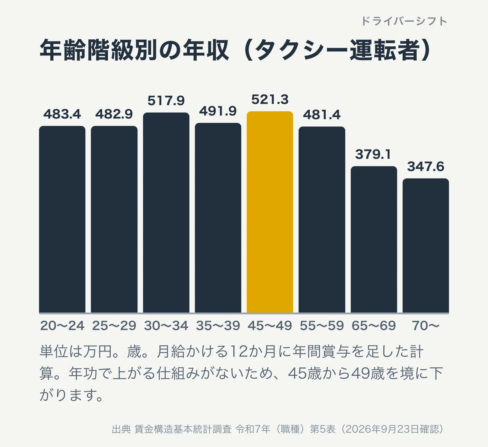 年齢階級別の年収。20代前半483.4万円、30代前半517.9万円、45歳から49歳521.3万円で最高、65歳から69歳379.1万円、70歳以上347.6万円