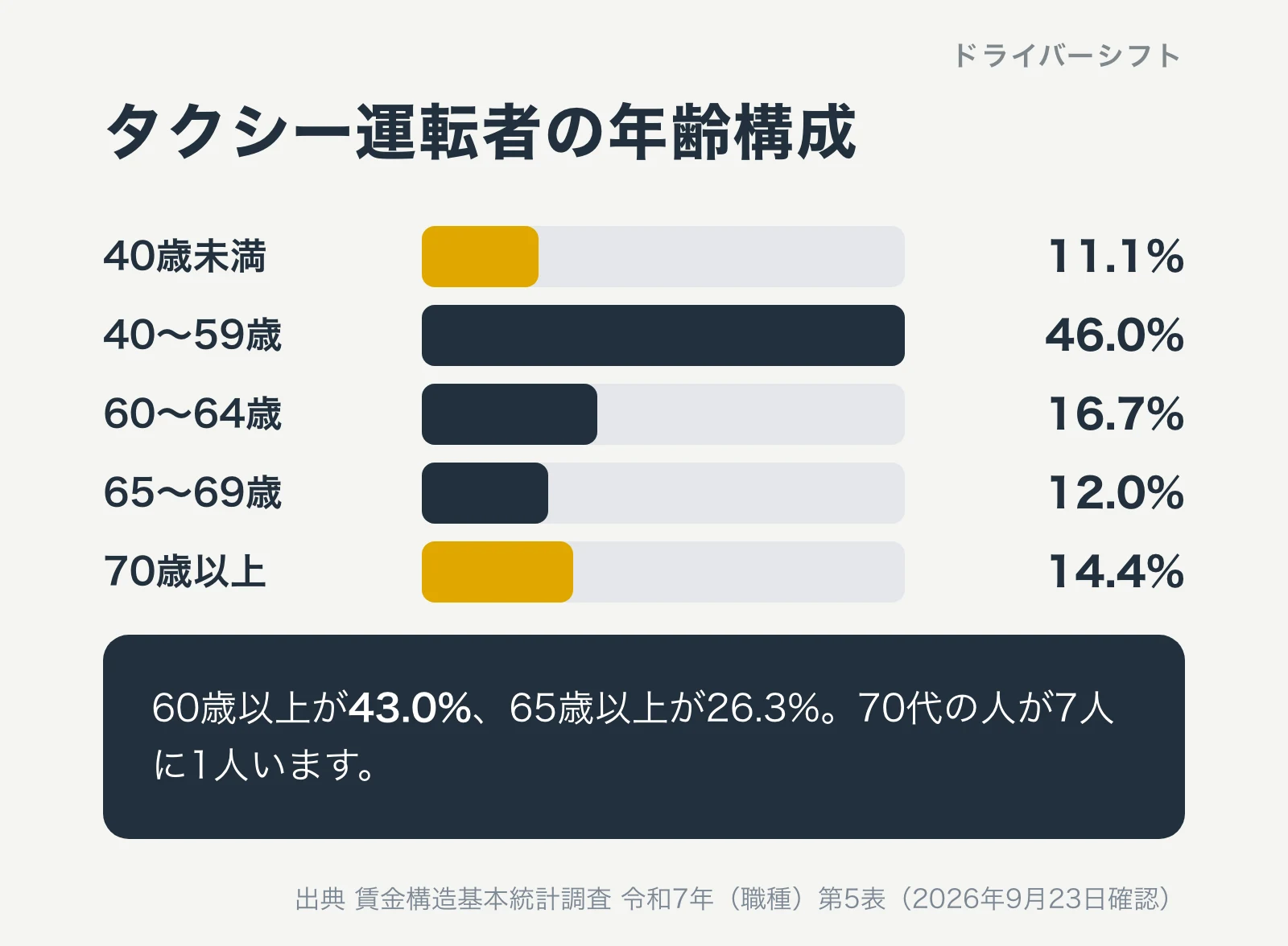 タクシー運転者の年齢構成。40歳未満11.1%、40歳から59歳46.0%、60歳から64歳16.7%、65歳から69歳12.0%、70歳以上14.4%