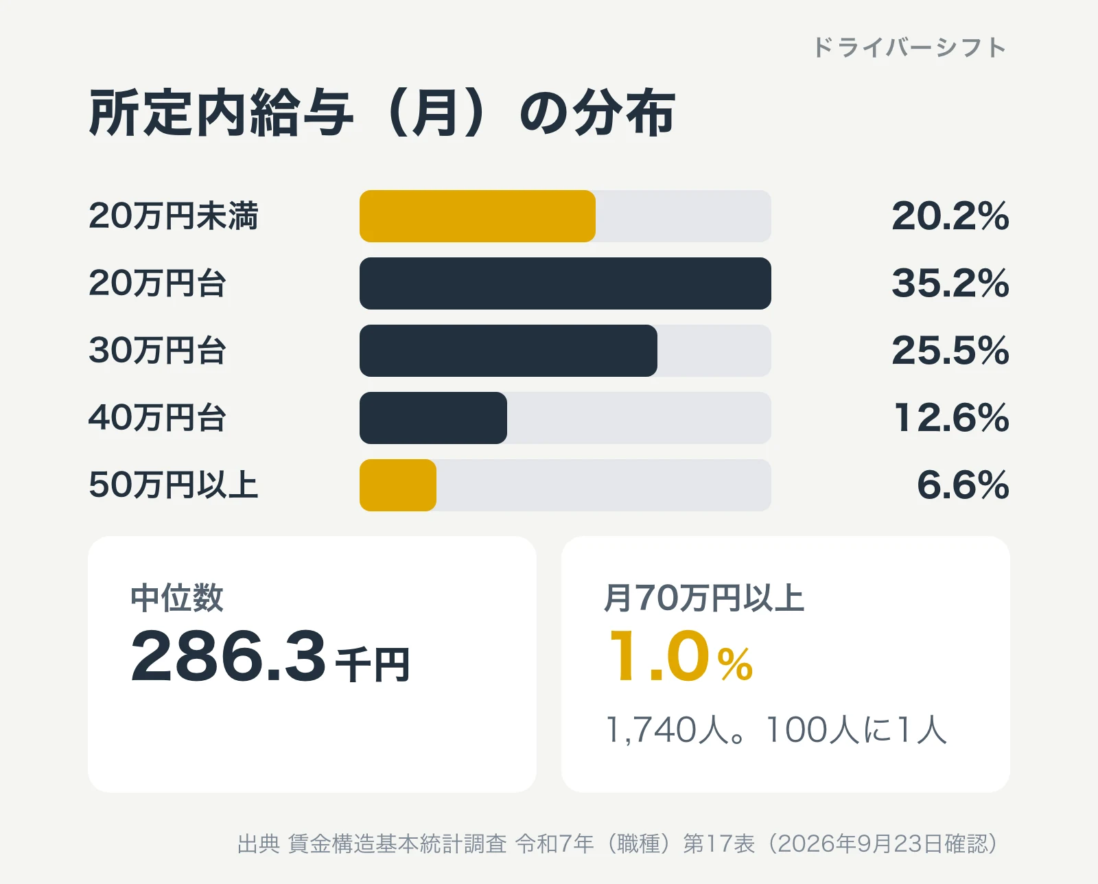 所定内給与（月）の分布。20万円未満20.2%、20万円台から30万円未満35.2%、30万円台25.5%、40万円台12.6%、50万円以上6.6%