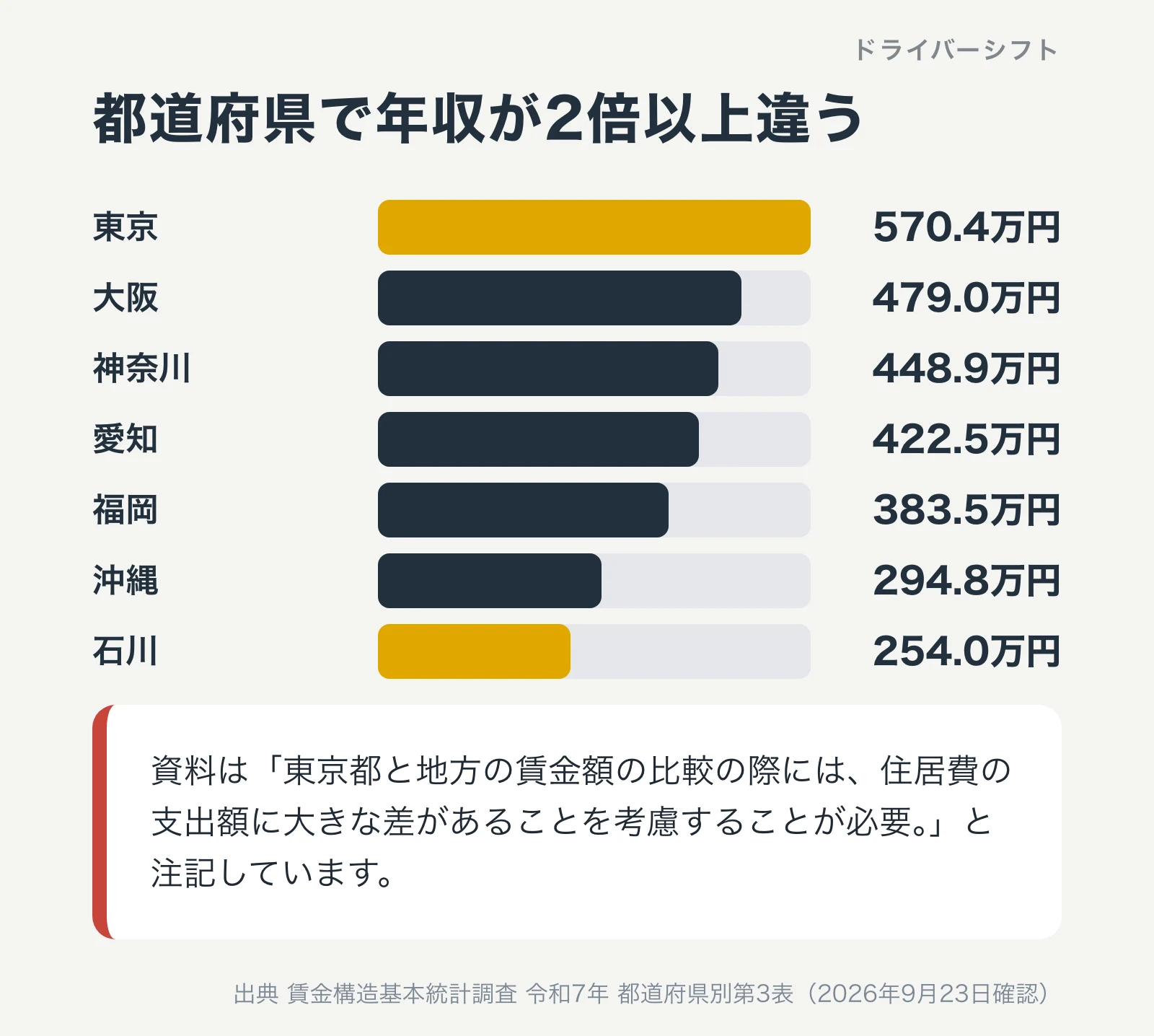 都道府県別の年収。東京570.4万円、大阪479.0万円、神奈川448.9万円、愛知422.5万円、福岡383.5万円、沖縄294.8万円、石川254.0万円