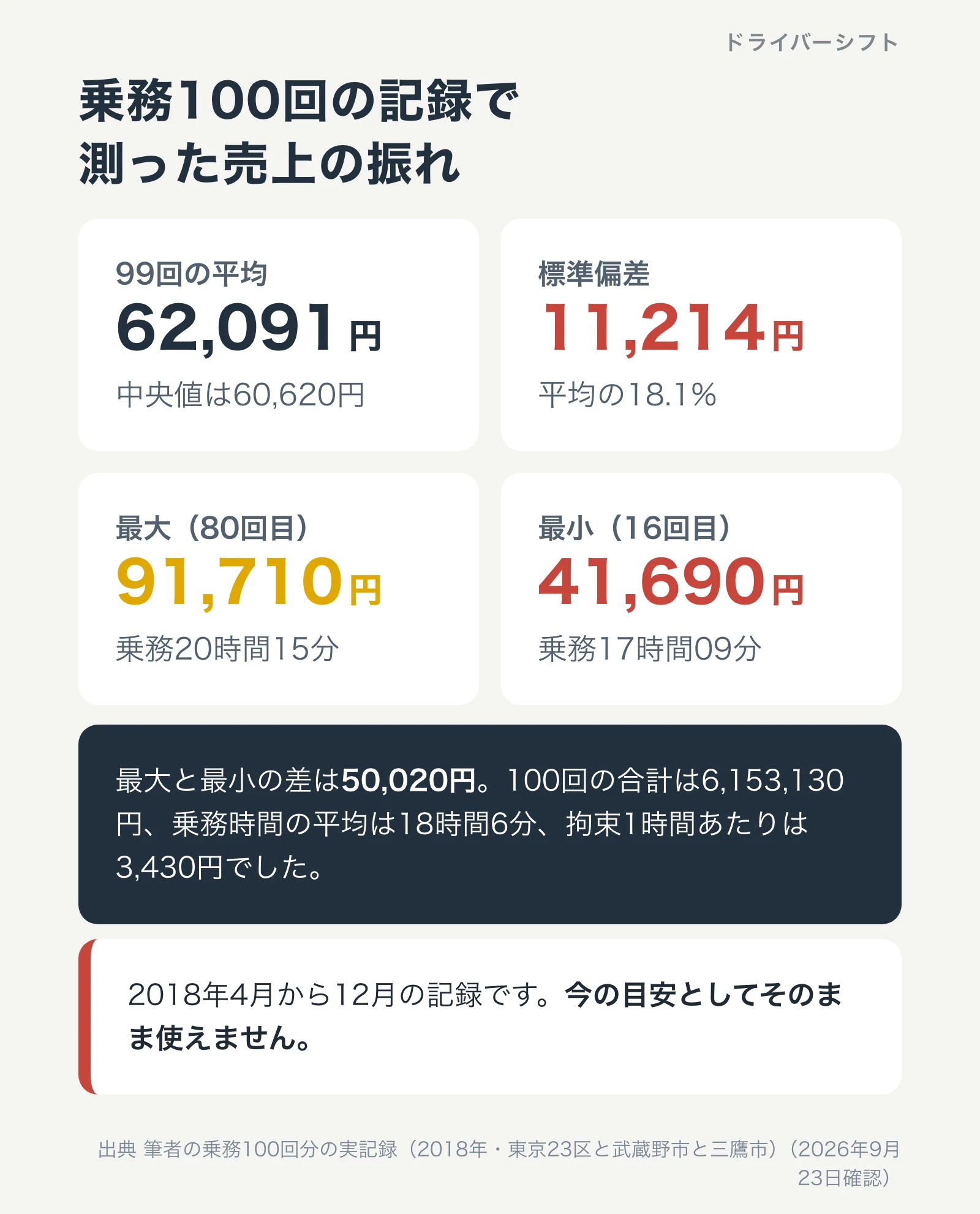 乗務100回の記録。99回の平均62,091円、中央値60,620円、最大91,710円、最小41,690円、標準偏差11,214円で平均の18.1%