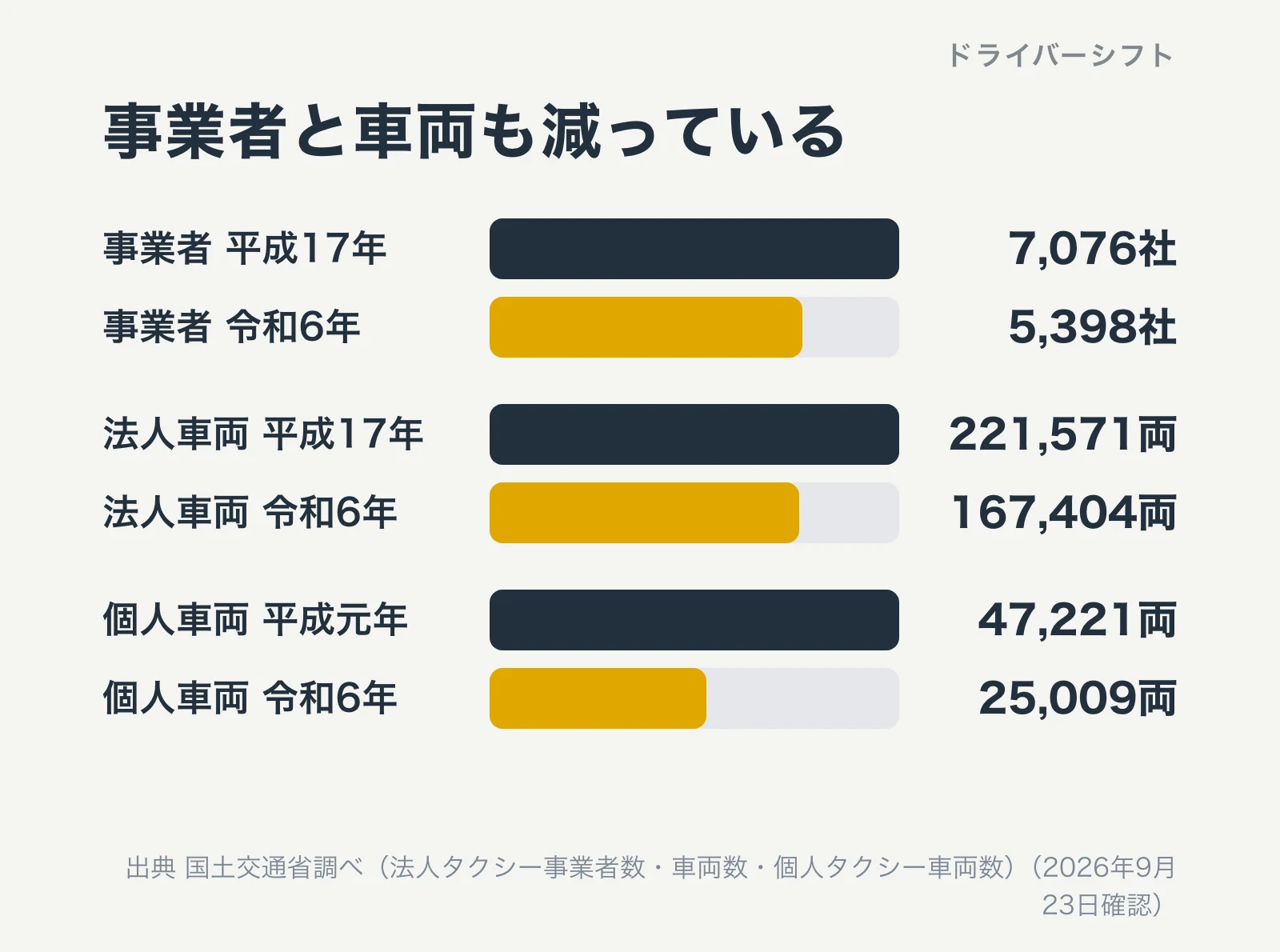 事業者と車両の推移。法人タクシー事業者数は平成17年7,076社から令和6年5,398社へ、法人タクシー車両数は221,571両から167,404両へ、個人タクシー車両数は平成元年47,221両から25,009両へ
