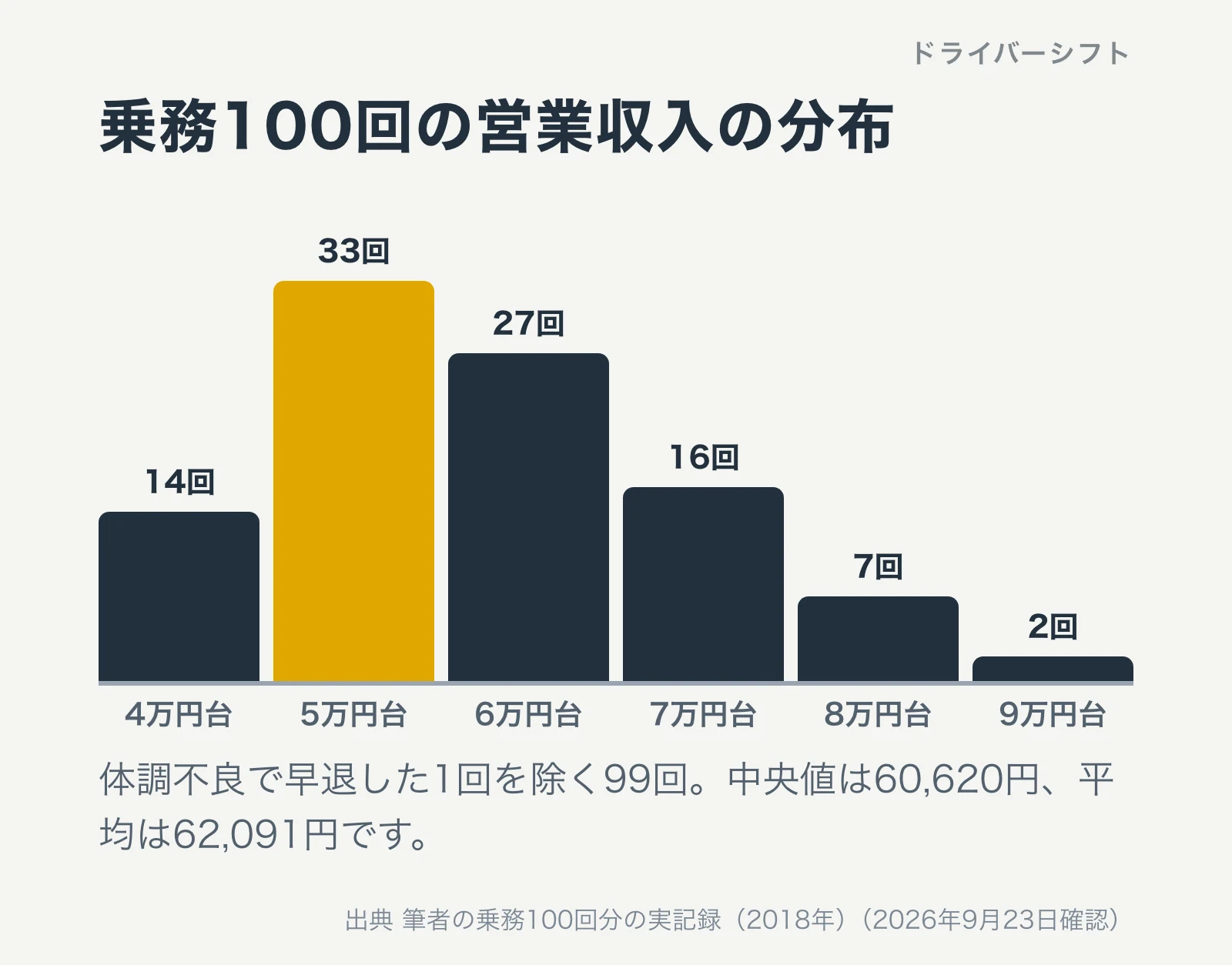 乗務100回の営業収入の分布。4万円台から9万円台まで広がり、6万円台が最も多い