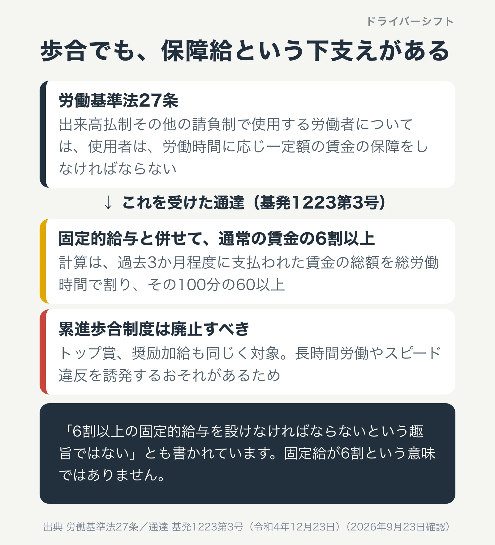 保障給の仕組み。固定的給与と併せて通常の賃金の6割以上を保障する。計算は過去3か月の賃金の総額を総労働時間で割り、その100分の60以上