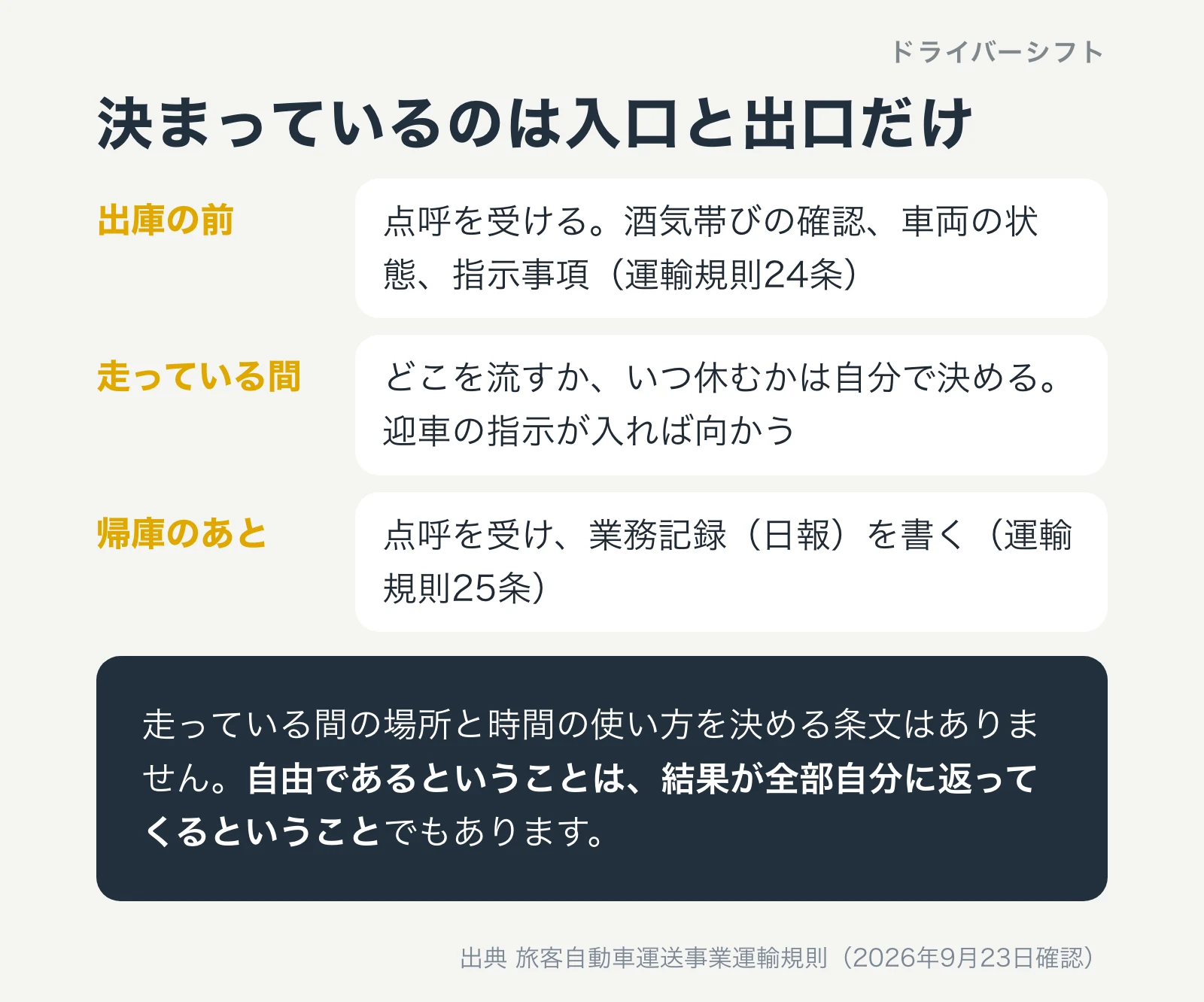1乗務のうち、決まっている部分と自由な部分。出庫前の点呼と帰庫後の点呼、業務記録は義務。走っている間の場所と時間の使い方は自分で決める