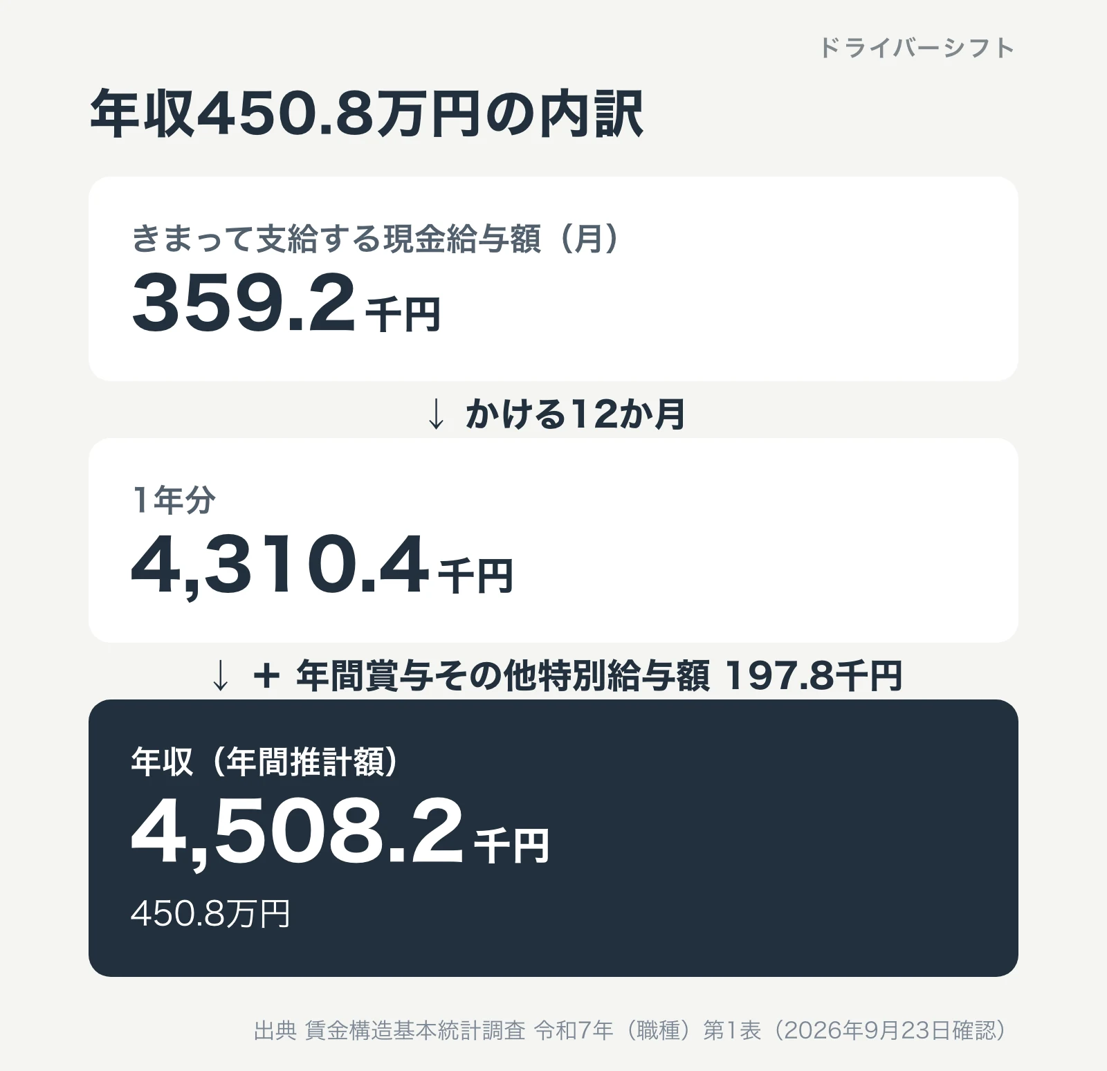 年収450.8万円の内訳。きまって支給する現金給与額359.2千円かける12か月で4,310.4千円、年間賞与その他特別給与額197.8千円を足して4,508.2千円