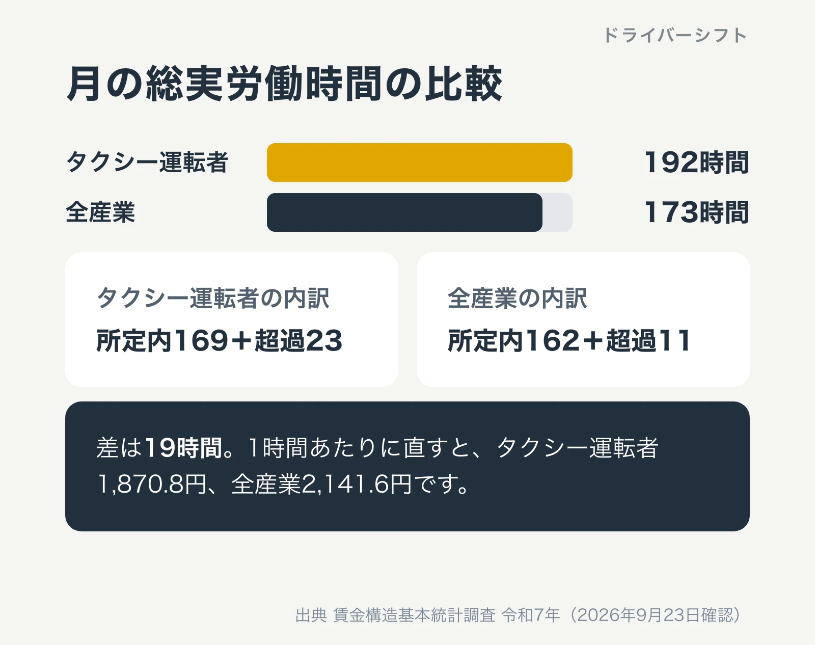 月の総実労働時間の比較。タクシー運転者192時間（所定内169時間と超過23時間）、全産業173時間（所定内162時間と超過11時間）。差は19時間