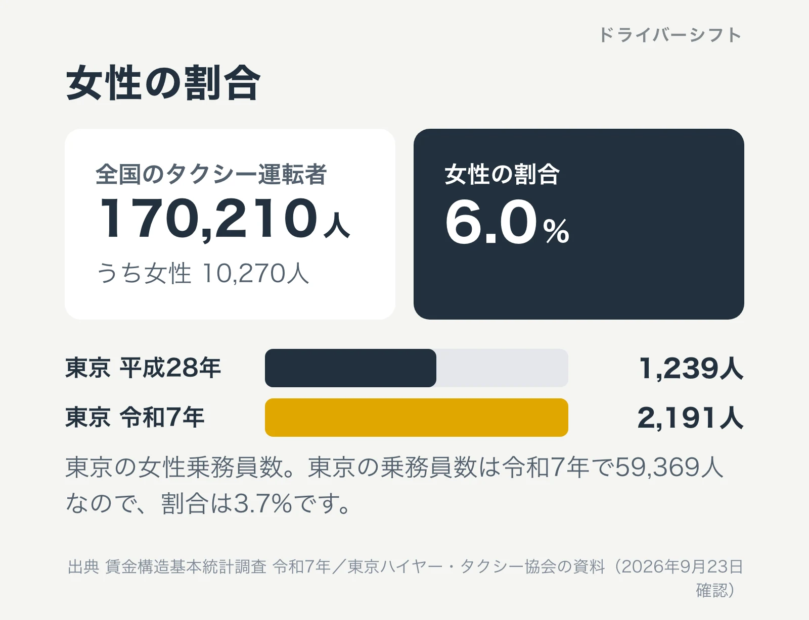 女性の割合。全国のタクシー運転者170,210人のうち女性10,270人で6.0%。東京の女性乗務員は平成28年1,239人から令和7年2,191人へ