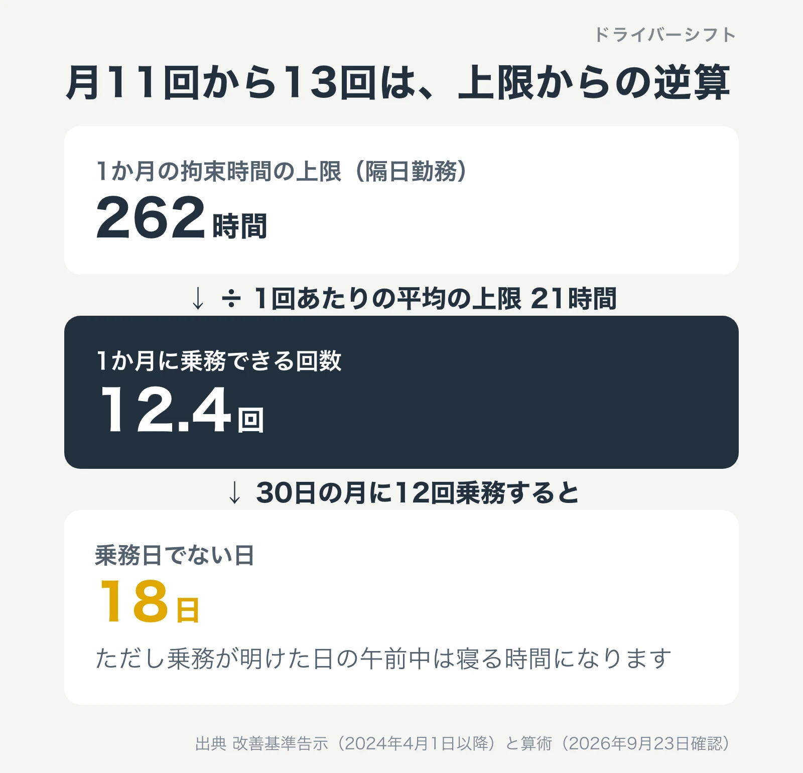 1か月の拘束時間262時間を1回あたり21時間で割ると12.4回。求人でよく見る月11回から13回はこの上限から出ている