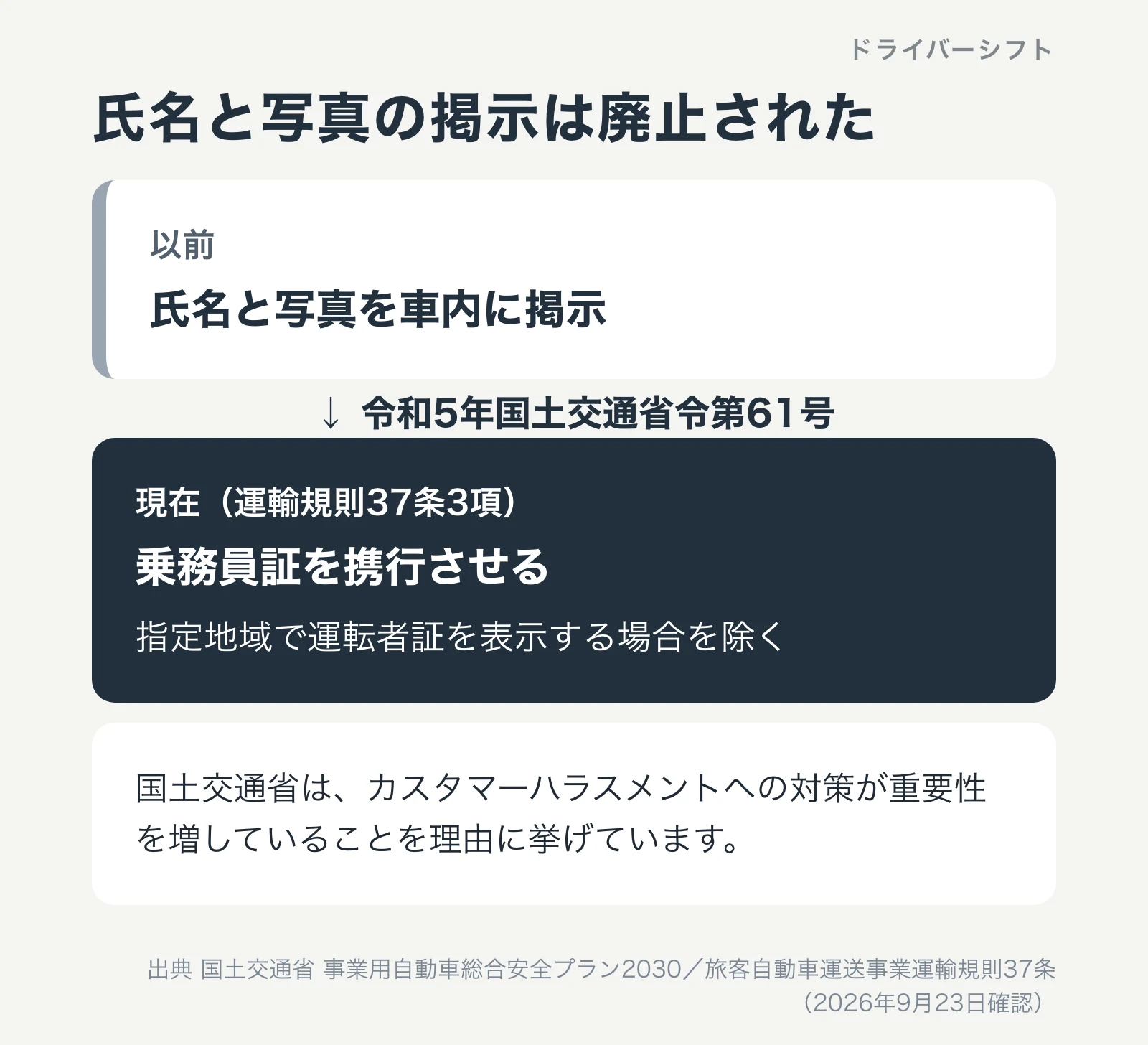 カスタマーハラスメント対策。令和5年国土交通省令第61号で氏名と写真等の掲示を廃止。現行の運輸規則37条3項は乗務員証を携行させると定めている
