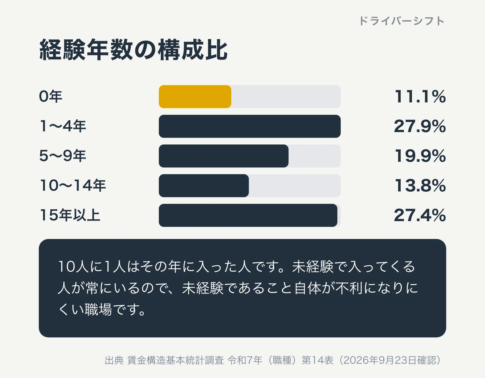 経験年数の構成比。0年11.1%、1年から4年27.9%、5年から9年19.9%、10年から14年13.8%、15年以上27.4%