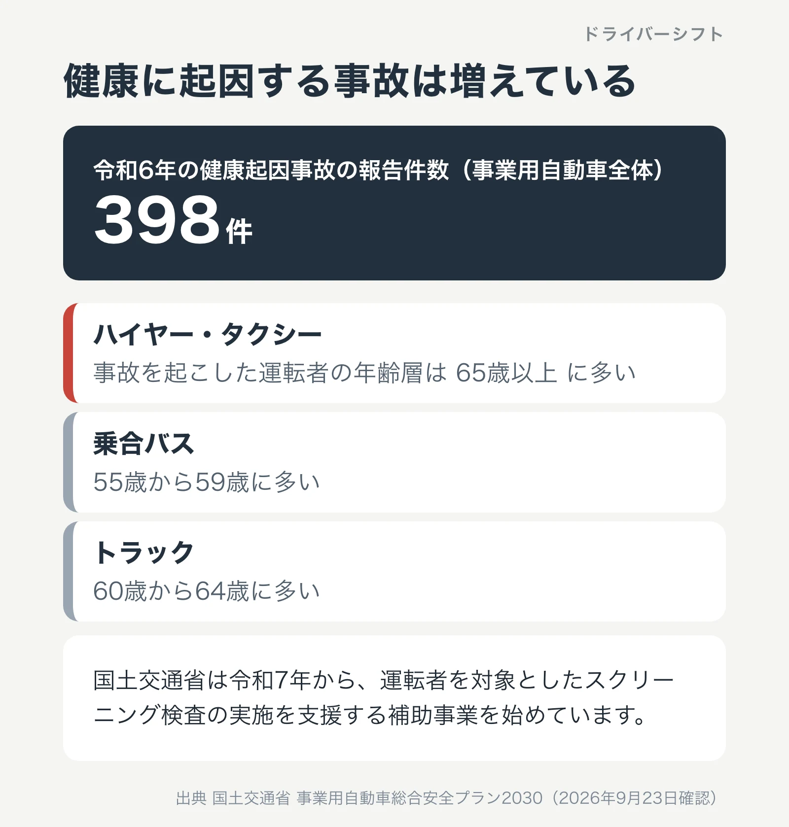 健康に起因する事故報告件数は令和6年で398件。年齢層はハイヤー・タクシーで65歳以上、乗合バスで55歳から59歳、トラックで60歳から64歳に多い