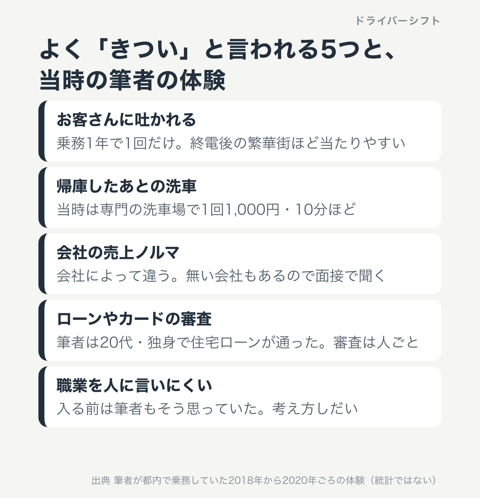 よく「きつい」と言われる5つと当時の筆者の体験。吐かれるのは乗務1年で1回、洗車は専門の洗車場で1回1,000円・10分ほど、売上ノルマは会社によって違う、住宅ローンは20代・独身で通った、職業を言いにくいのは考え方しだい