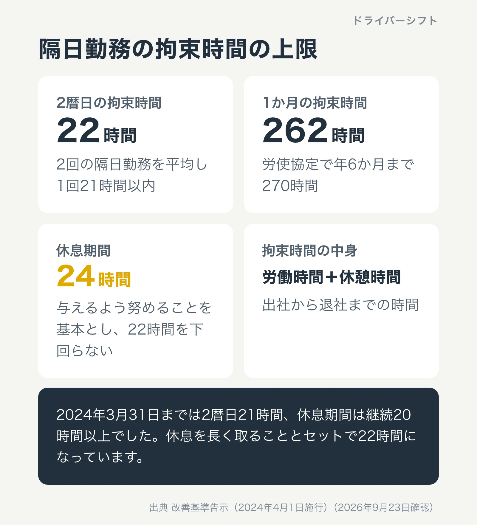 隔日勤務の拘束時間の上限。2暦日22時間以内、2回を平均して1回21時間以内、1か月262時間以内、労使協定で年6か月まで270時間
