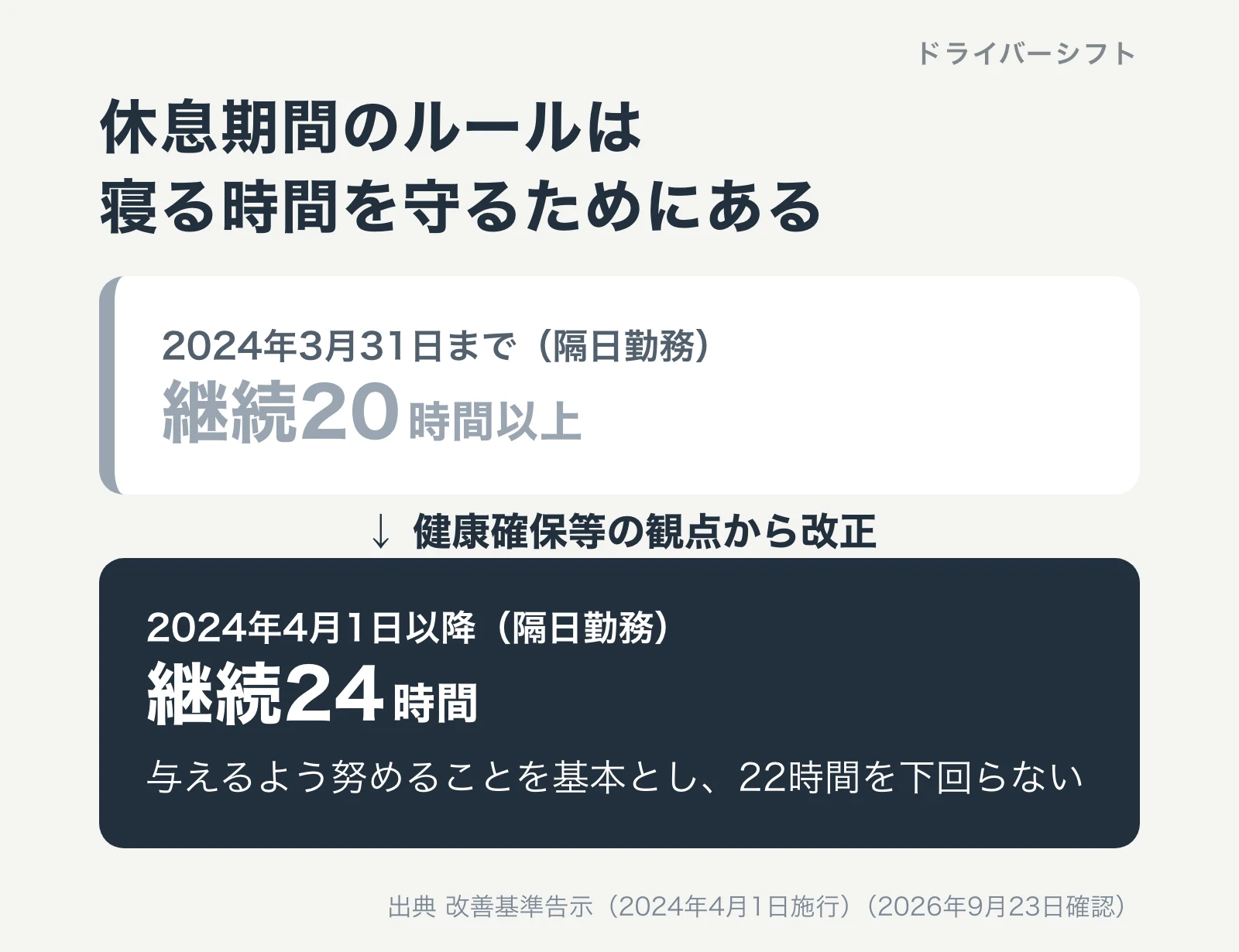 隔日勤務の休息期間。2024年3月まで継続20時間以上、2024年4月から継続24時間を基本とし22時間を下回らない。改正の理由は健康確保
