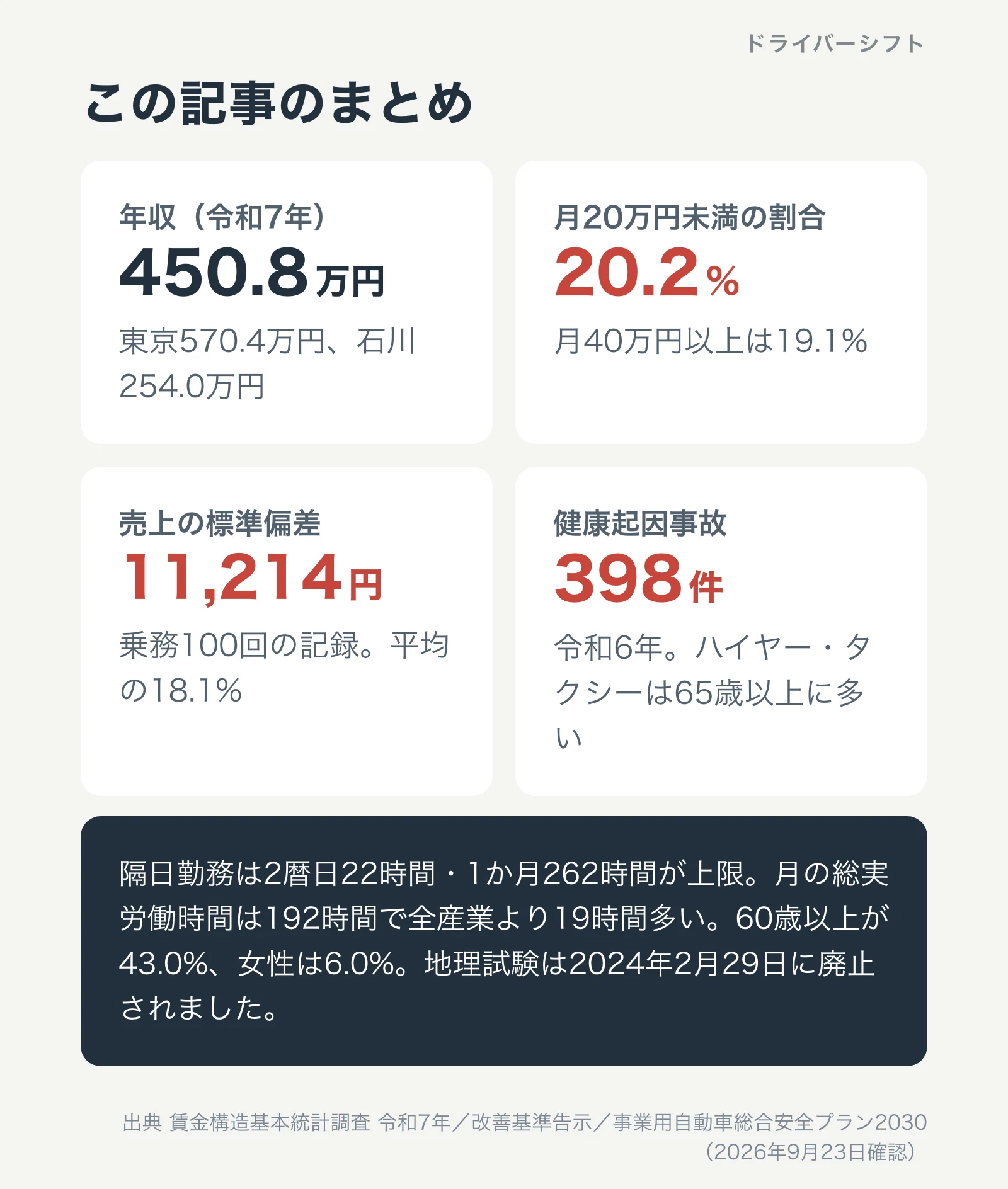 この記事のまとめ。年収450.8万円、月20万円未満が20.2%、隔日勤務は2暦日22時間、標準偏差11,214円、60歳以上43.0%、健康起因事故398件、地理試験は2024年2月29日に廃止