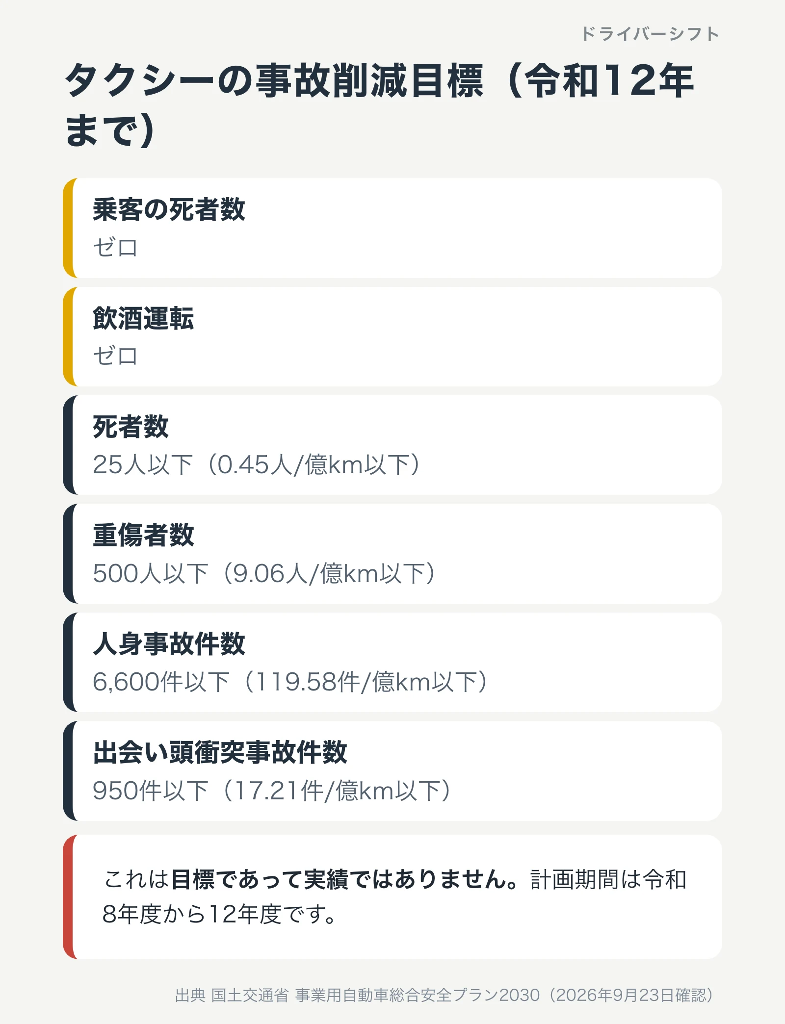 タクシーの事故削減目標。令和12年までに死者数25人以下、重傷者数500人以下、人身事故件数6,600件以下、出会い頭衝突事故件数950件以下、乗客の死者数ゼロ、飲酒運転ゼロ