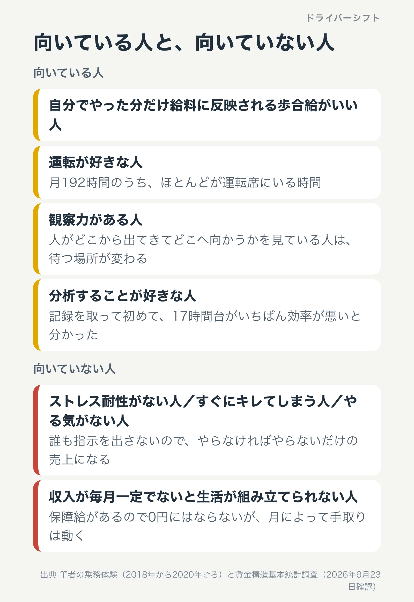 向いている人は歩合給がいい人、運転が好きな人、観察力がある人、分析が好きな人。向いていない人はストレス耐性がない人、すぐにキレてしまう人、やる気がない人