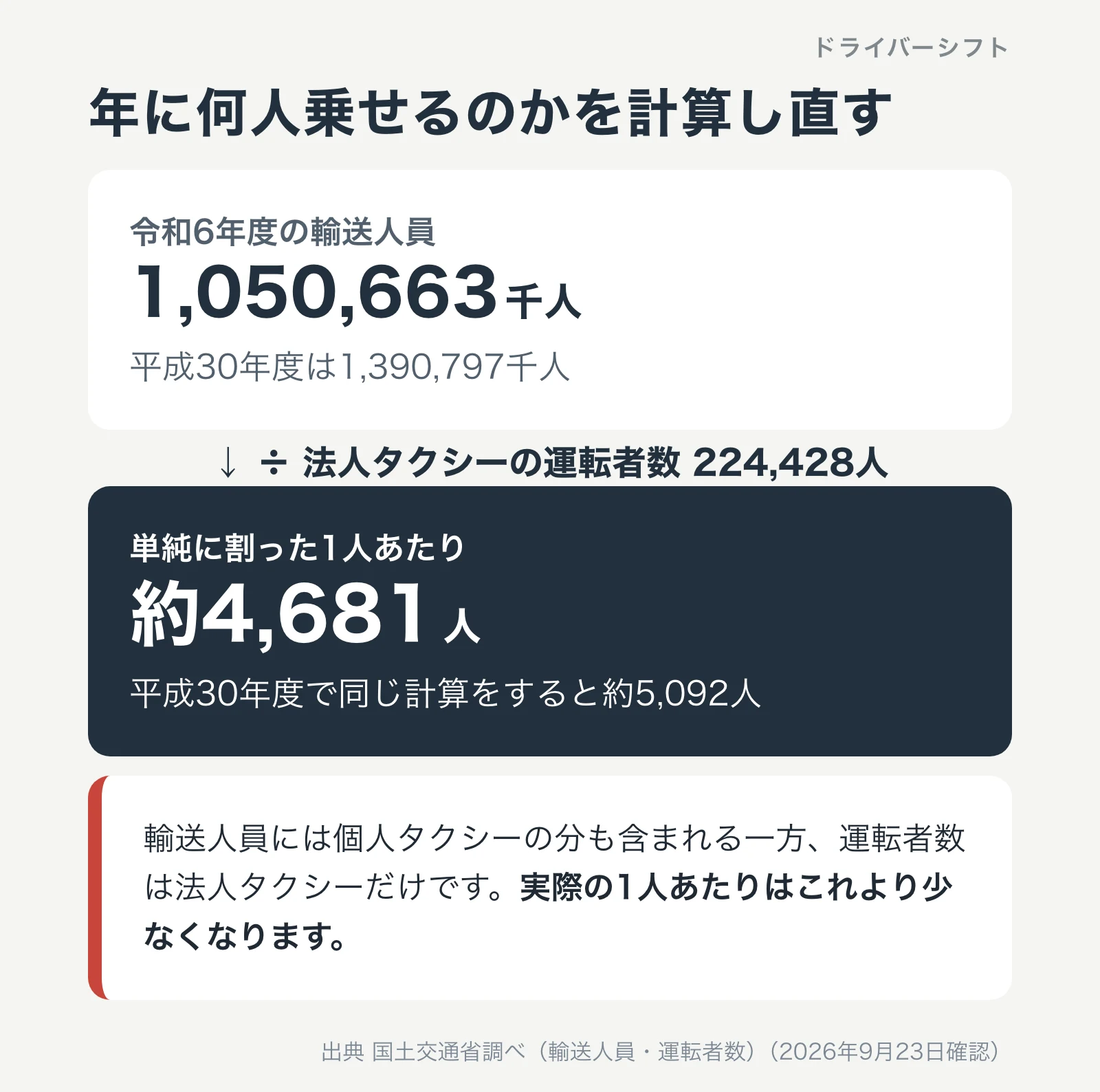 年に何人乗せるかの計算。令和6年度の輸送人員10億5,066万3千人を法人タクシーの運転者数22万4,428人で割ると約4,681人。ただし輸送人員には個人タクシーの分も含まれる