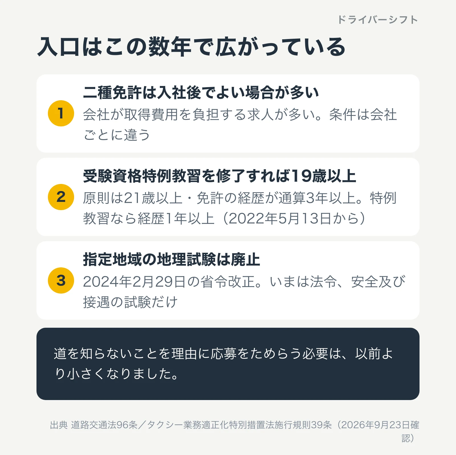 入口の3点。二種免許は入社後に会社の費用で取れる場合が多い、受験資格特例教習で19歳以上でも受験できる、指定地域の地理試験は2024年2月29日に廃止