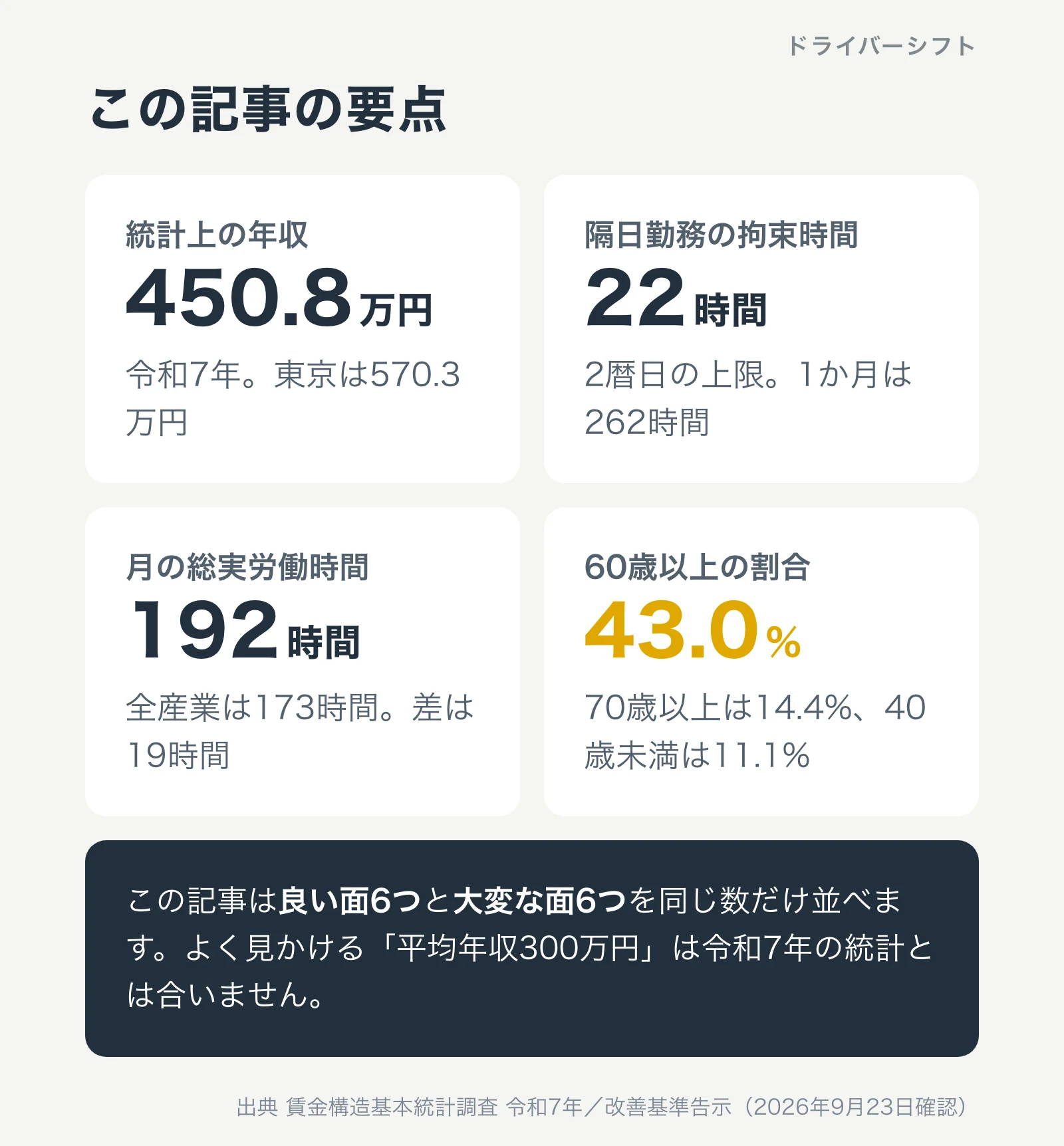 この記事の要点。年収は令和7年で450.8万円、隔日勤務の拘束時間の上限は2暦日22時間と1か月262時間、月の総実労働時間は192時間、良い面6つと大変な面6つ