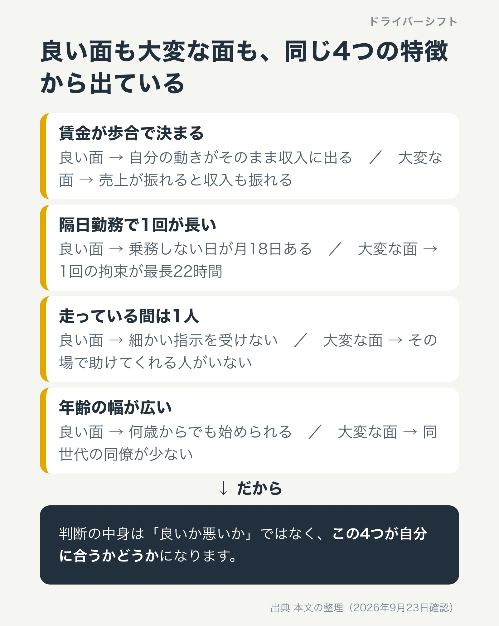 タクシー運転手の4つの特徴。歩合で賃金が決まる、隔日勤務で1回が長く休みが多い、走っている間は1人、年齢の幅が広い。それぞれに良い面と大変な面がある