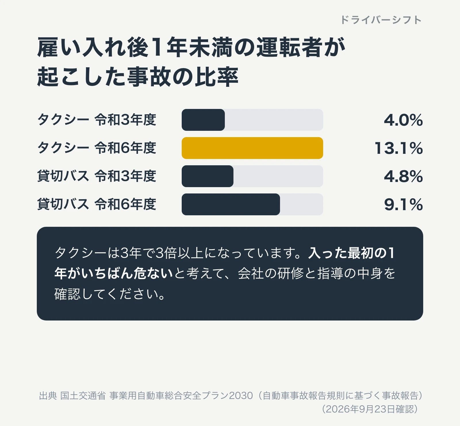 事故件数全体のうち雇い入れ後1年未満の運転者が起こした比率。タクシーは令和3年度4.0%から令和6年度13.1%へ。貸切バスは4.8%から9.1%へ
