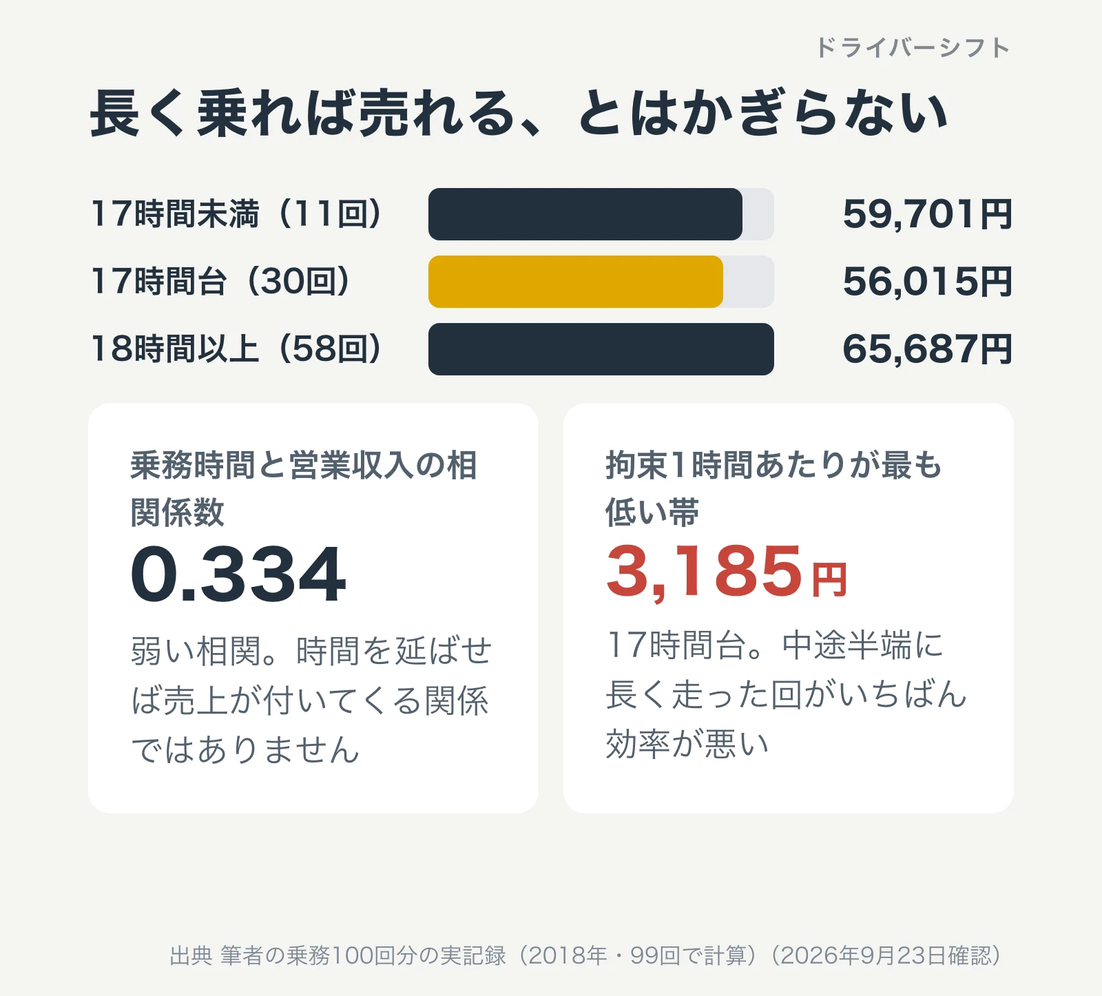 乗務時間と営業収入の関係。相関係数は0.334で弱い相関。17時間台30回の平均は56,015円で最も低く、18時間以上58回の平均は65,687円