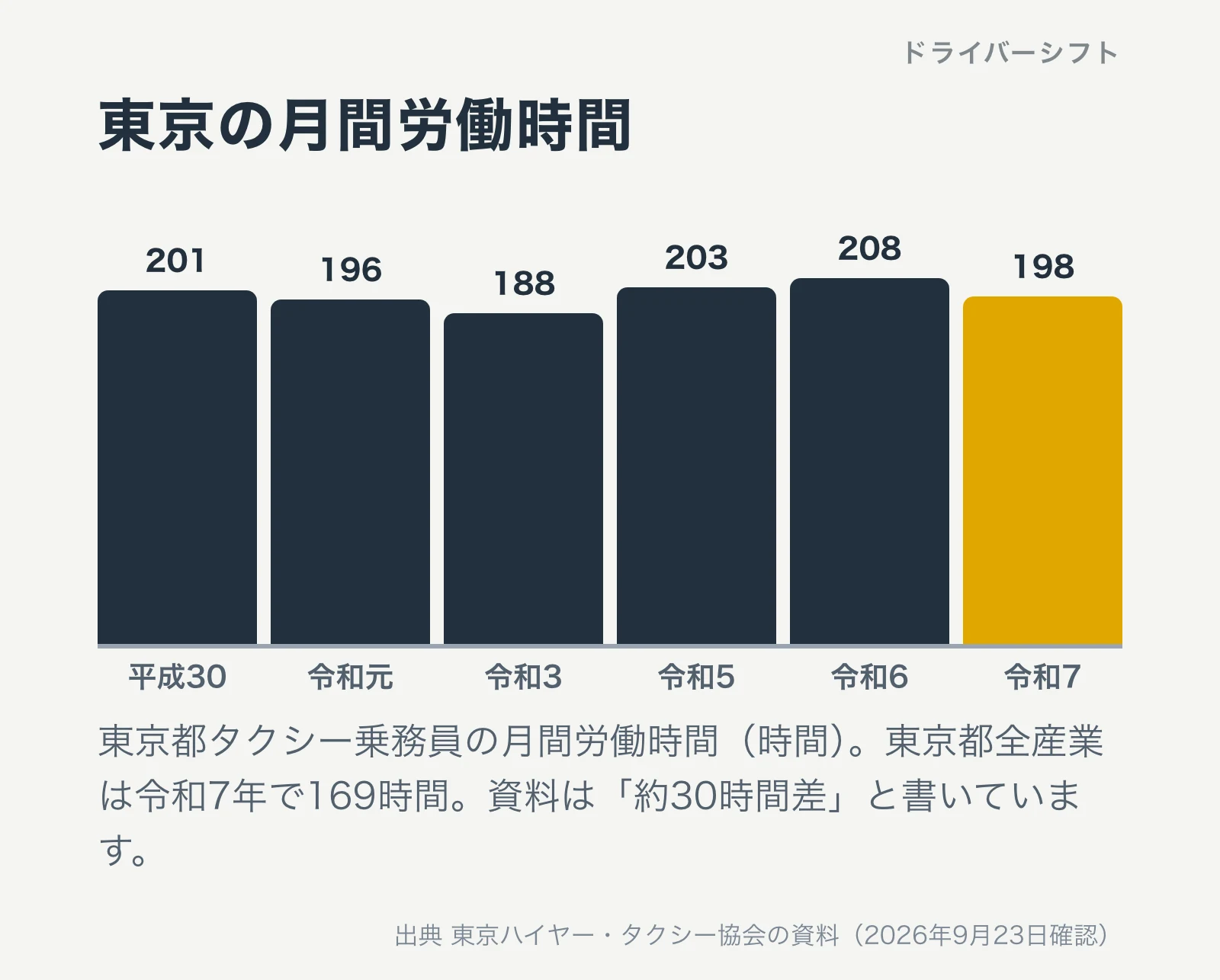 東京の月間労働時間の推移。東京都タクシー乗務員は令和7年で198時間、東京都全産業は169時間。約30時間差