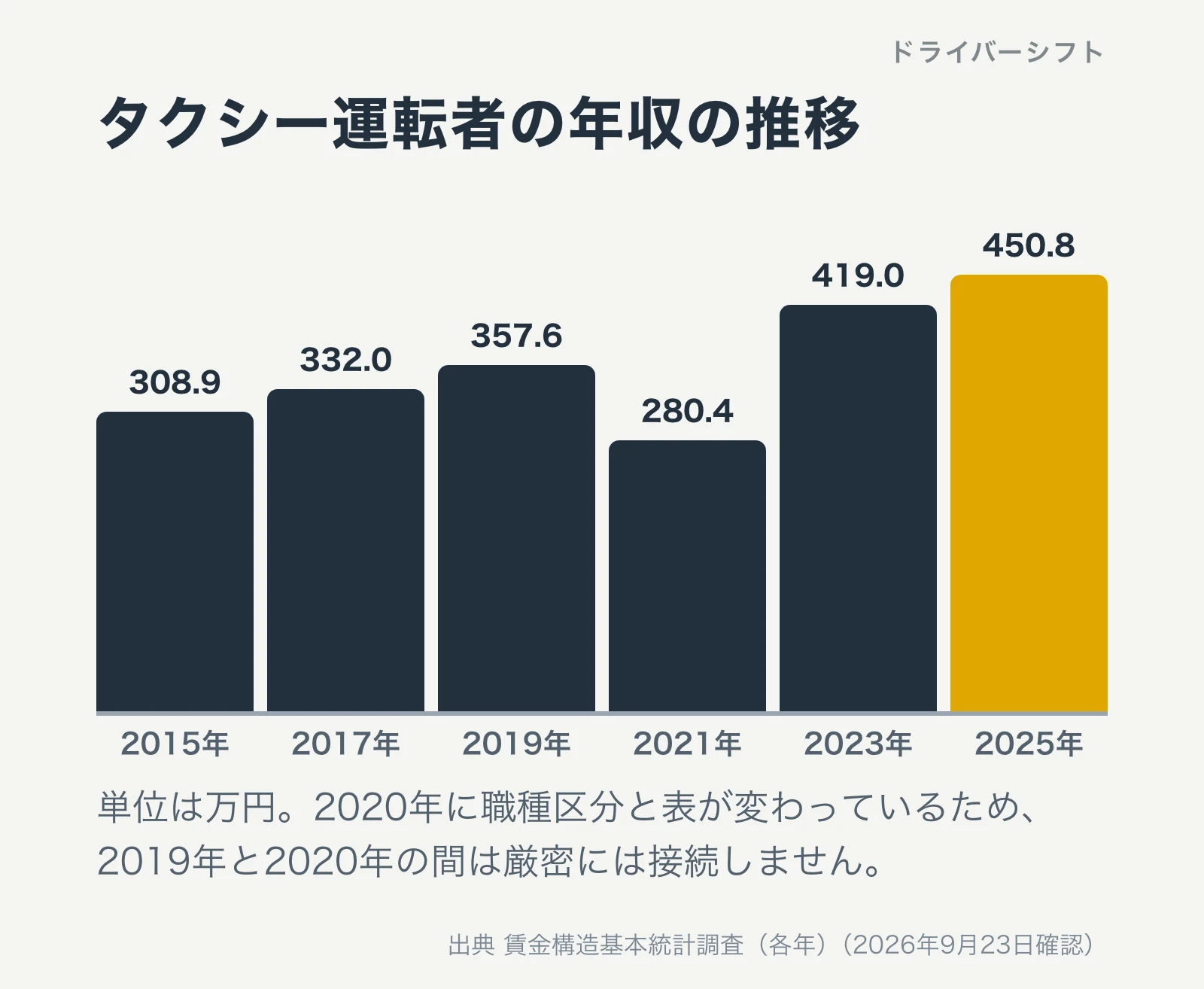 タクシー運転者の年収の推移。2015年308.9万円、2019年357.6万円、2021年280.4万円、2023年419.0万円、2025年450.8万円