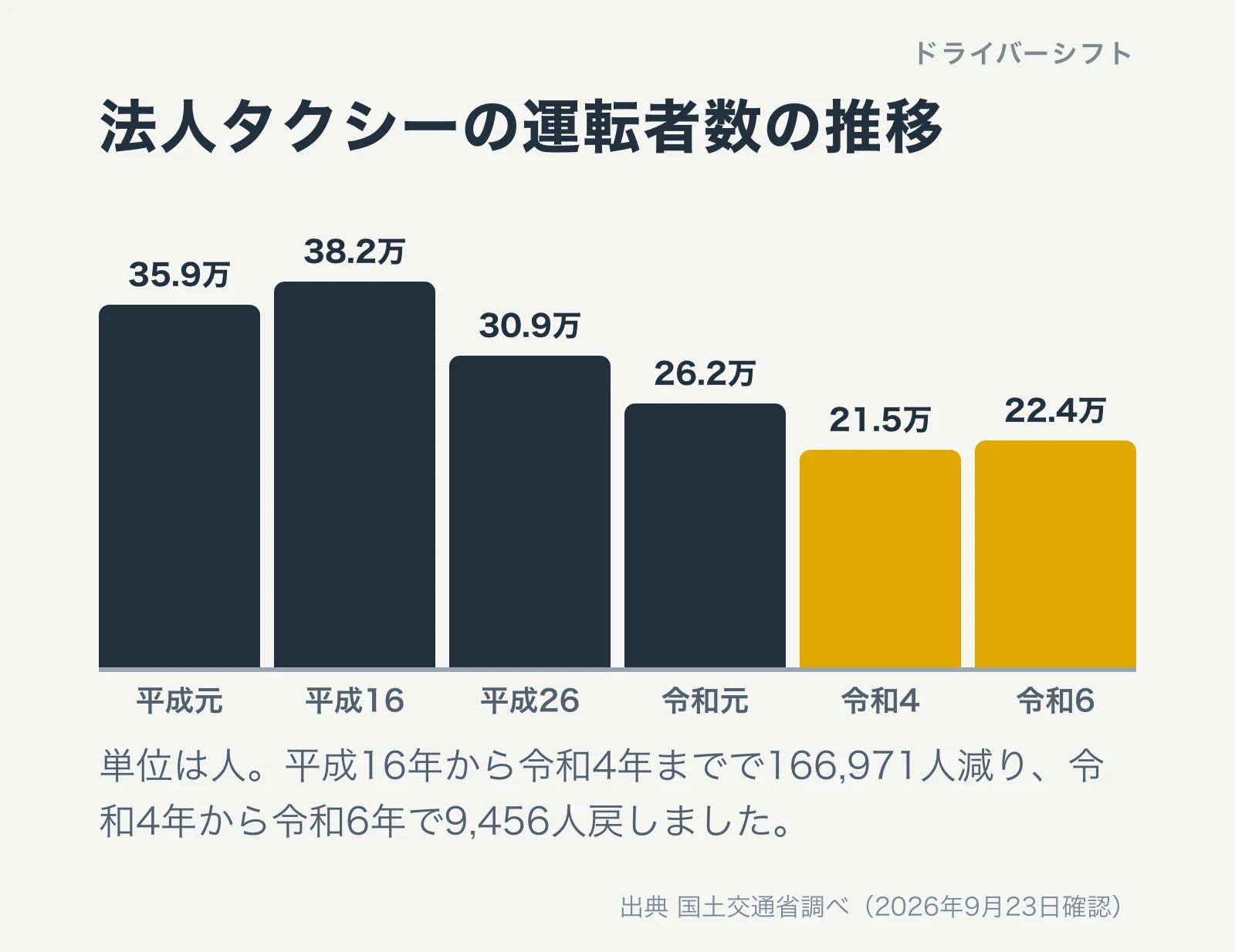 法人タクシーの運転者数の推移。平成16年381,943人が最多、令和4年214,972人が最少、令和6年224,428人で下げ止まり