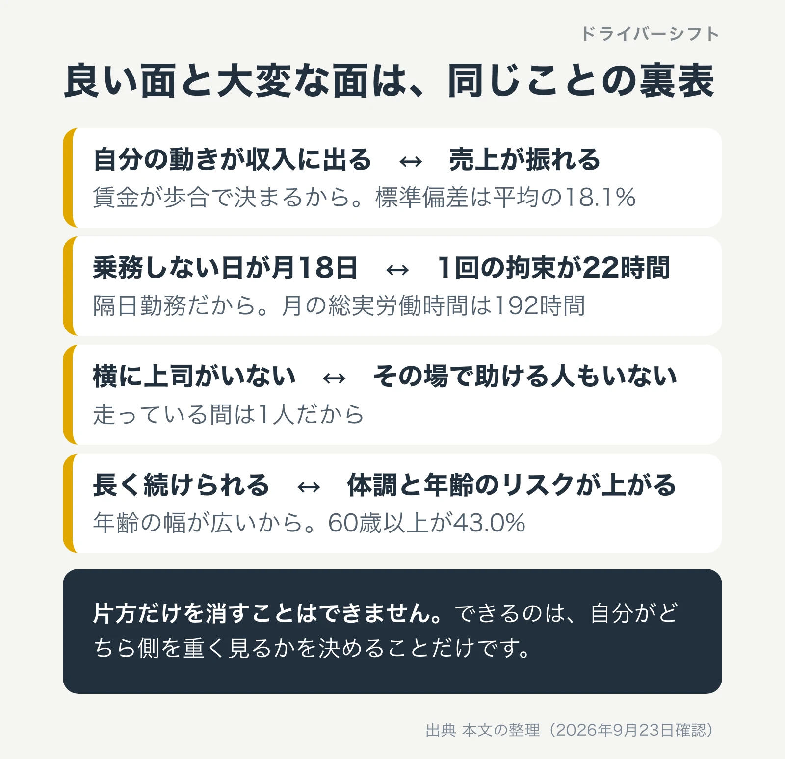 良い面と大変な面の対応。自分の動きが収入に出ると売上が振れる、休みが多いと1回の拘束が長い、上司がいないと助けもいない、長く働けると体調と年齢のリスクがある