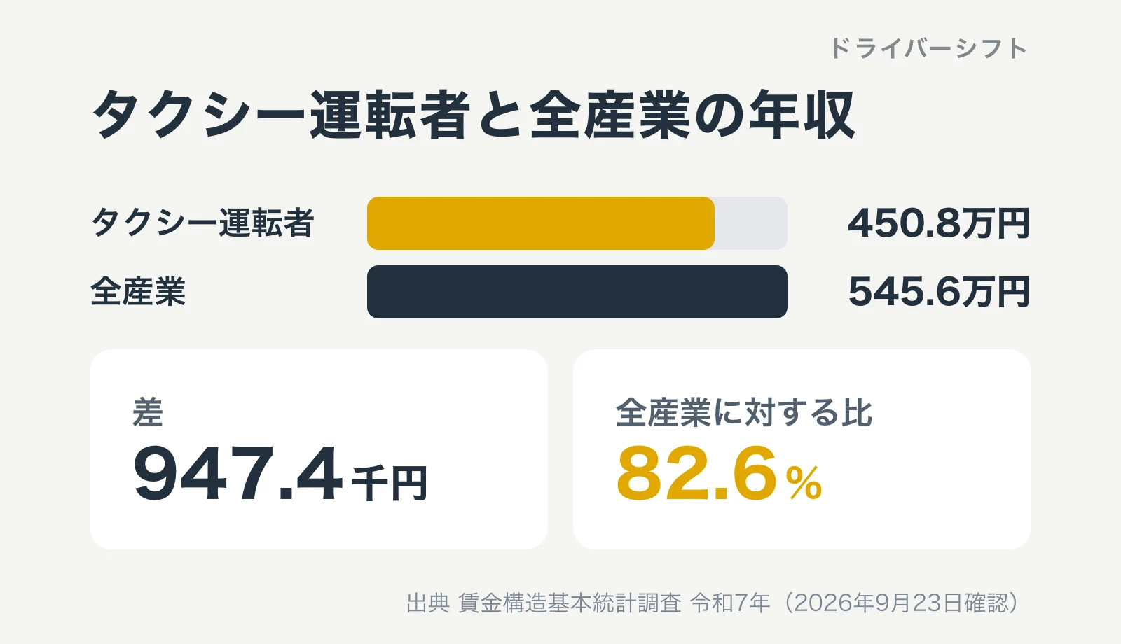 タクシー運転者と全産業の年収比較。タクシー450.8万円、全産業545.6万円。差は947.4千円でタクシーは全産業の82.6%